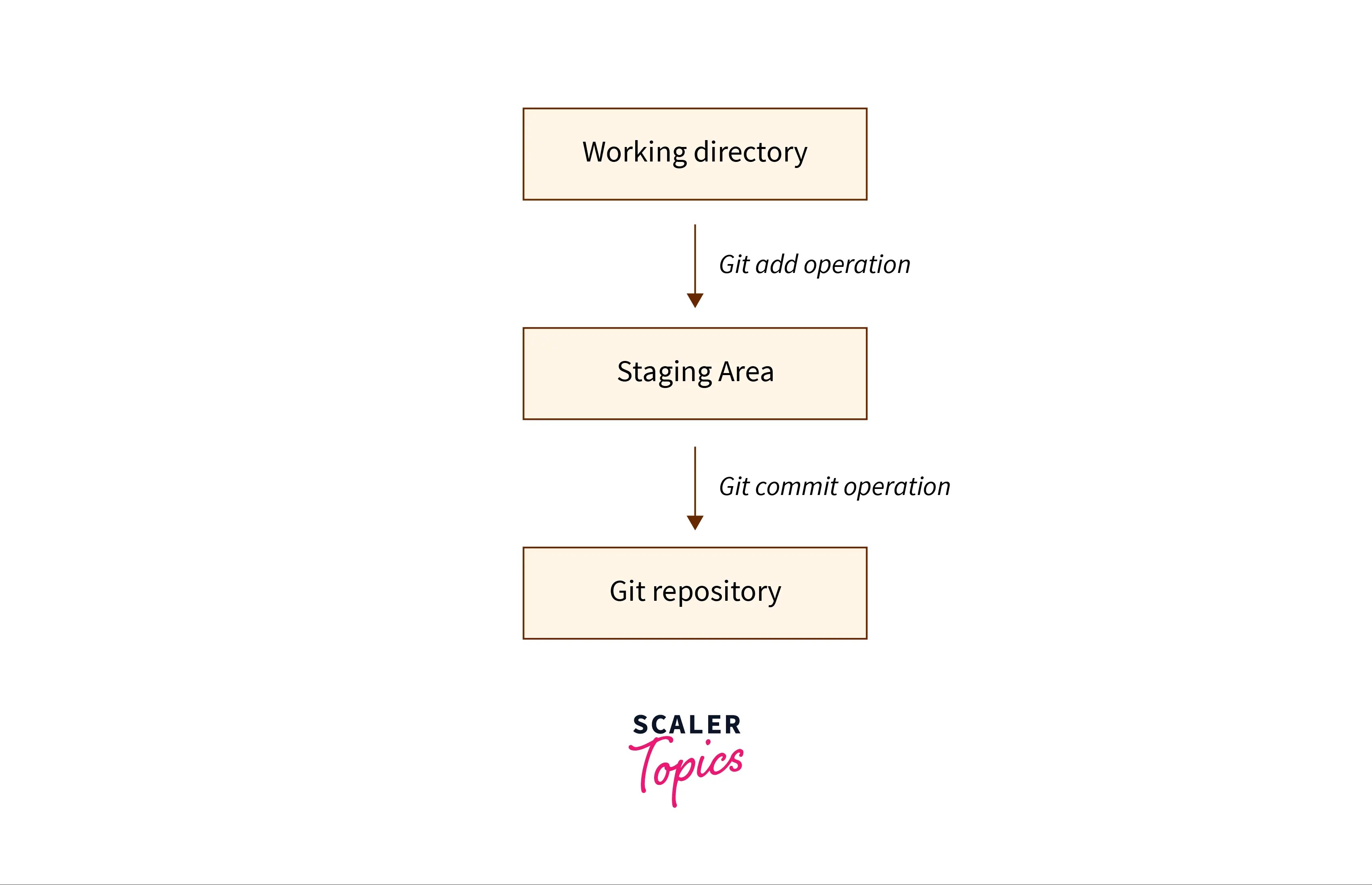 Git Commit Scaler Topics