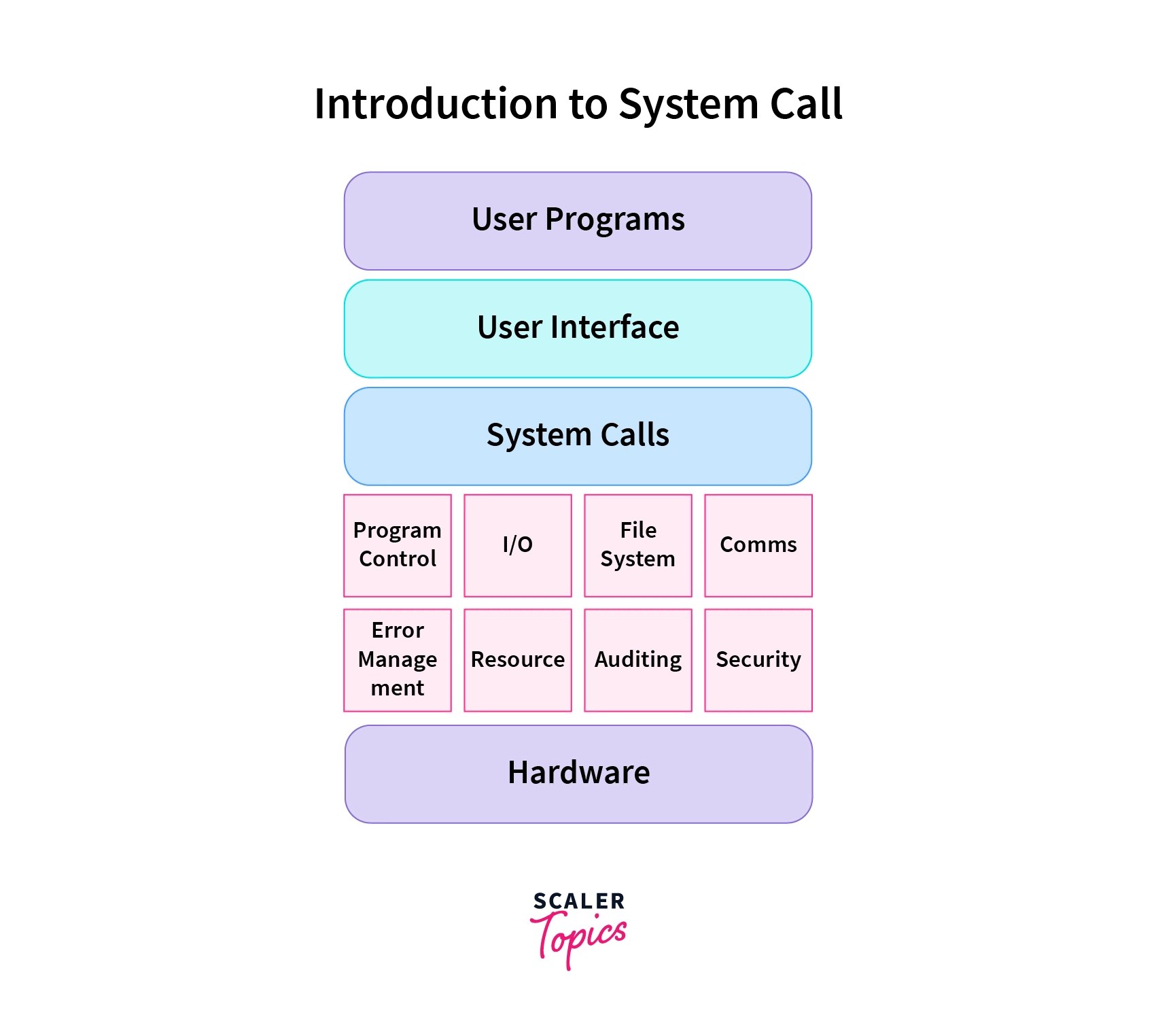 System Calls in OS (Operating System) Scaler Topics