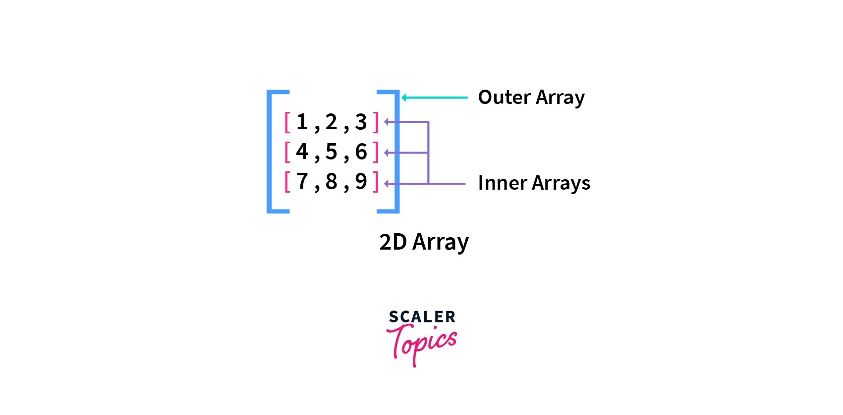 2D Array in Python Python TwoDimensional Array Scaler Topics