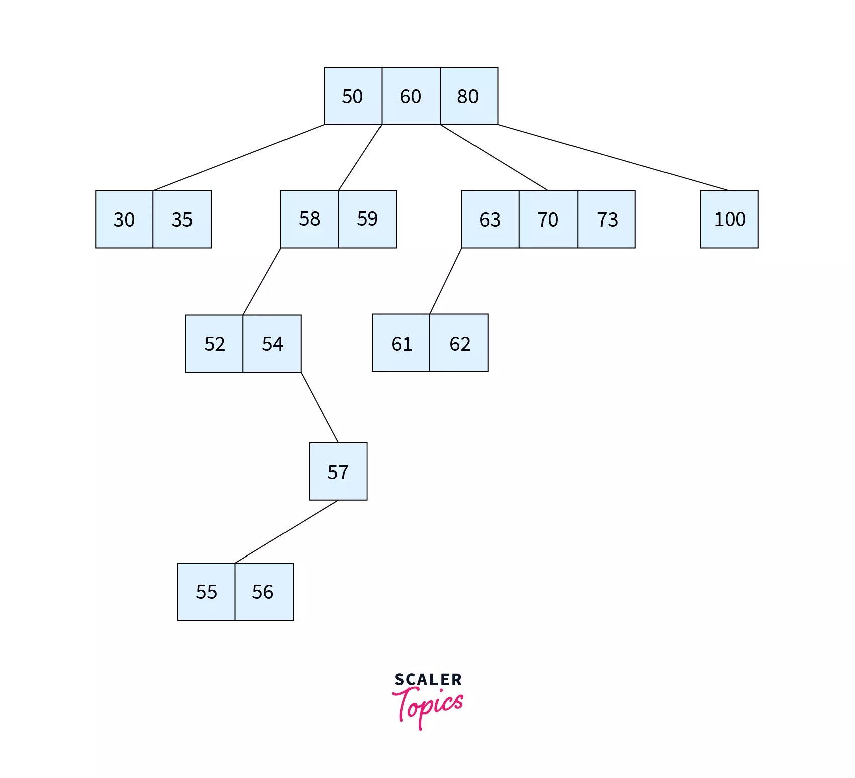 B Tree in Data Structure Scaler Topics