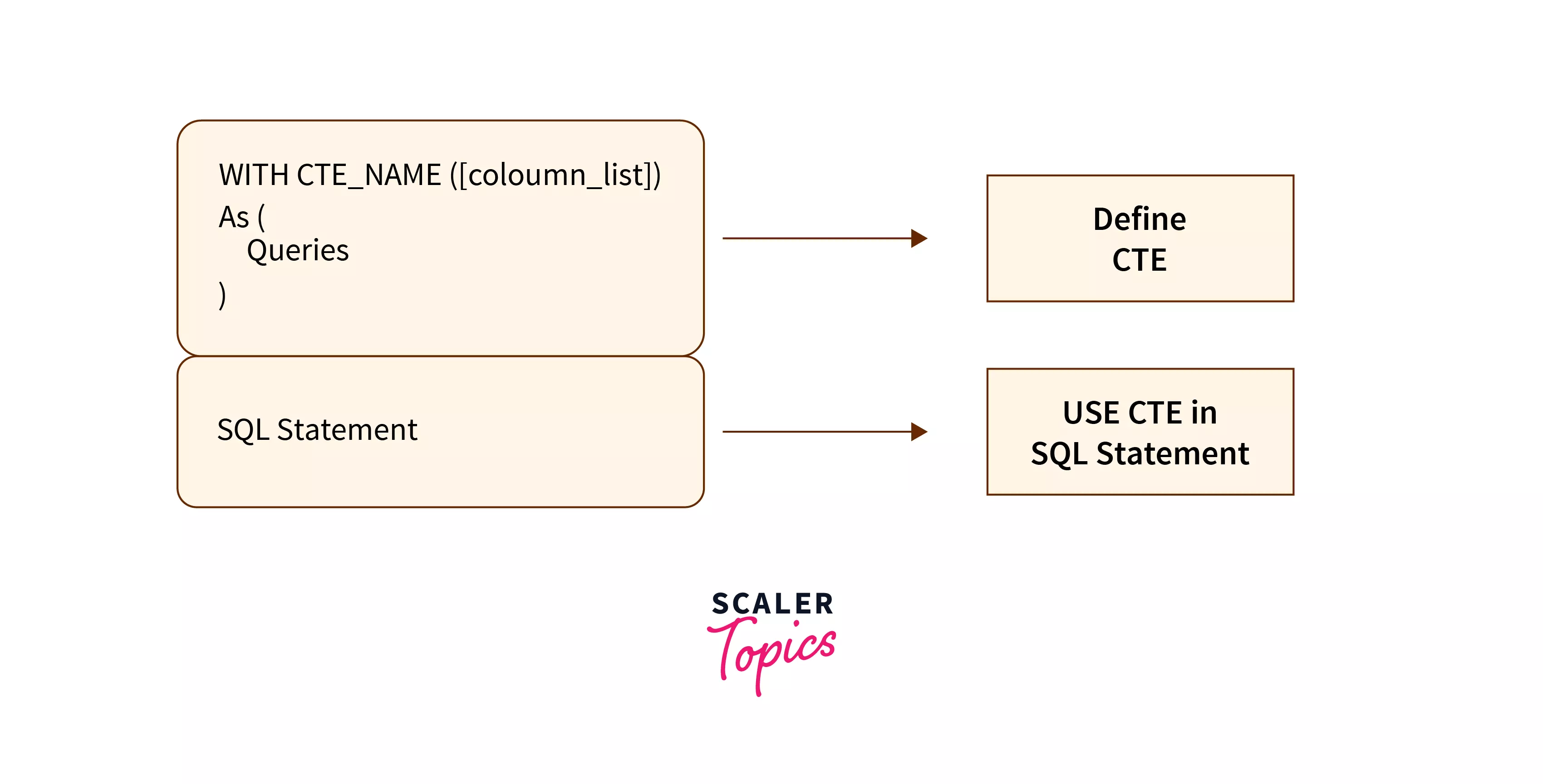 Common Table Expression or CTE in SQL Server Scaler Topics