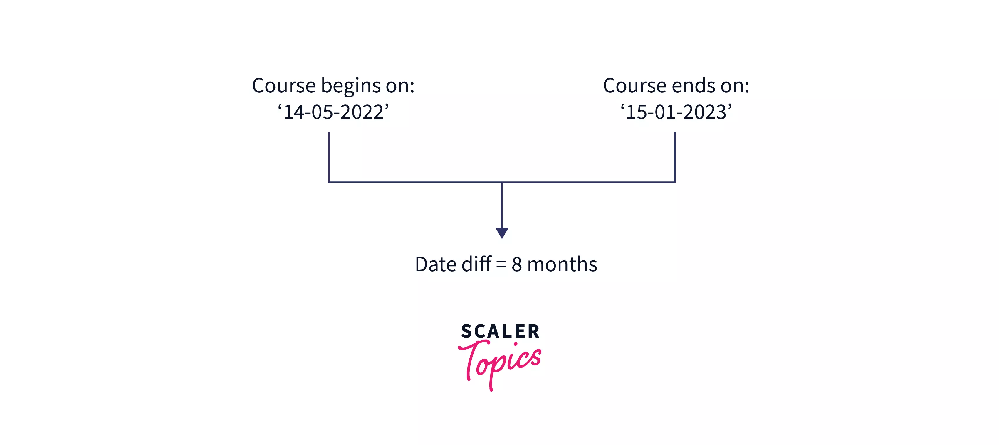 What is the Date Difference in SQL? Scaler Topics