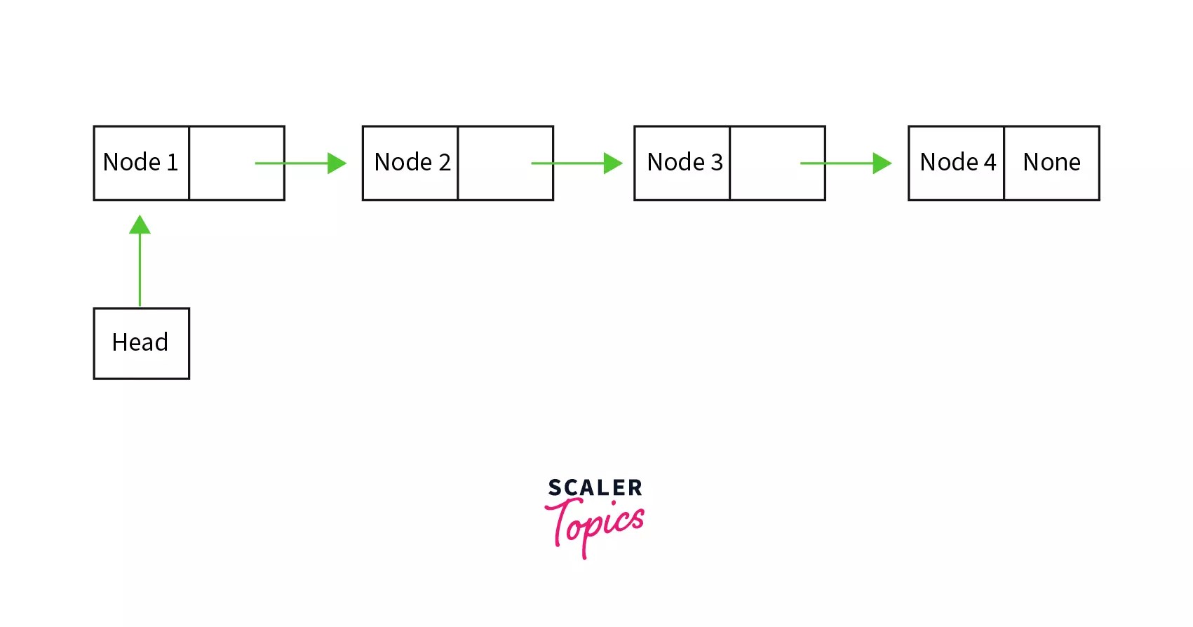 What is Linked List in Python? Scaler Topics