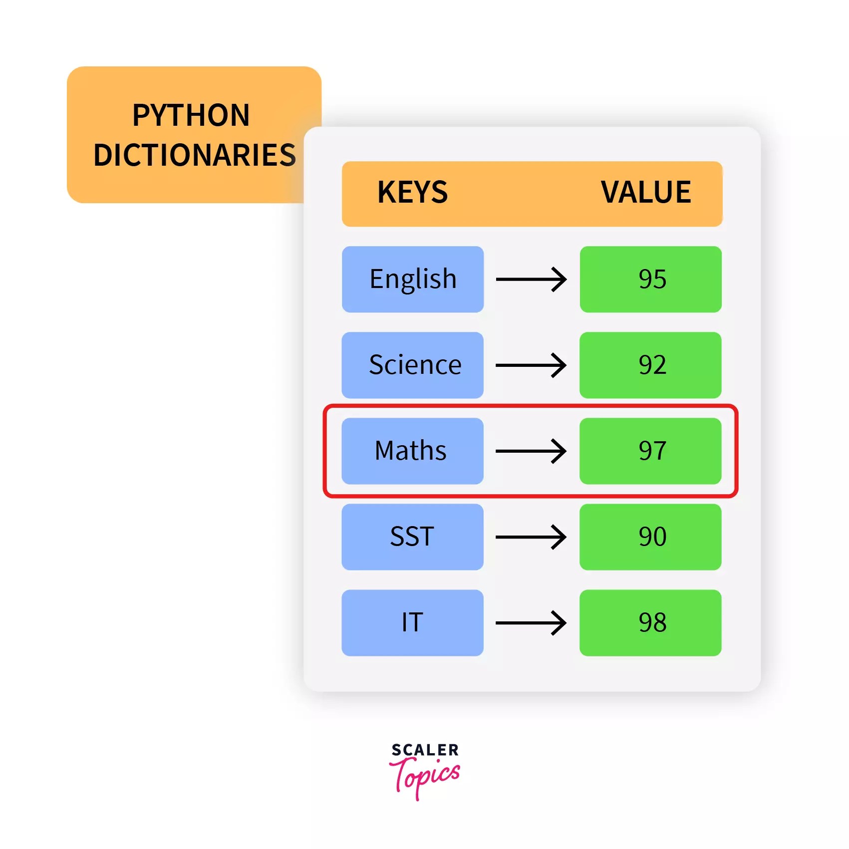 Sort Dictionary by Key in Python Scaler Topics