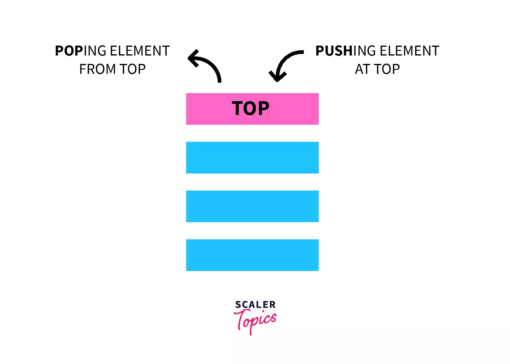 Stack and Queue in Java Scaler Topics Scaler Topics