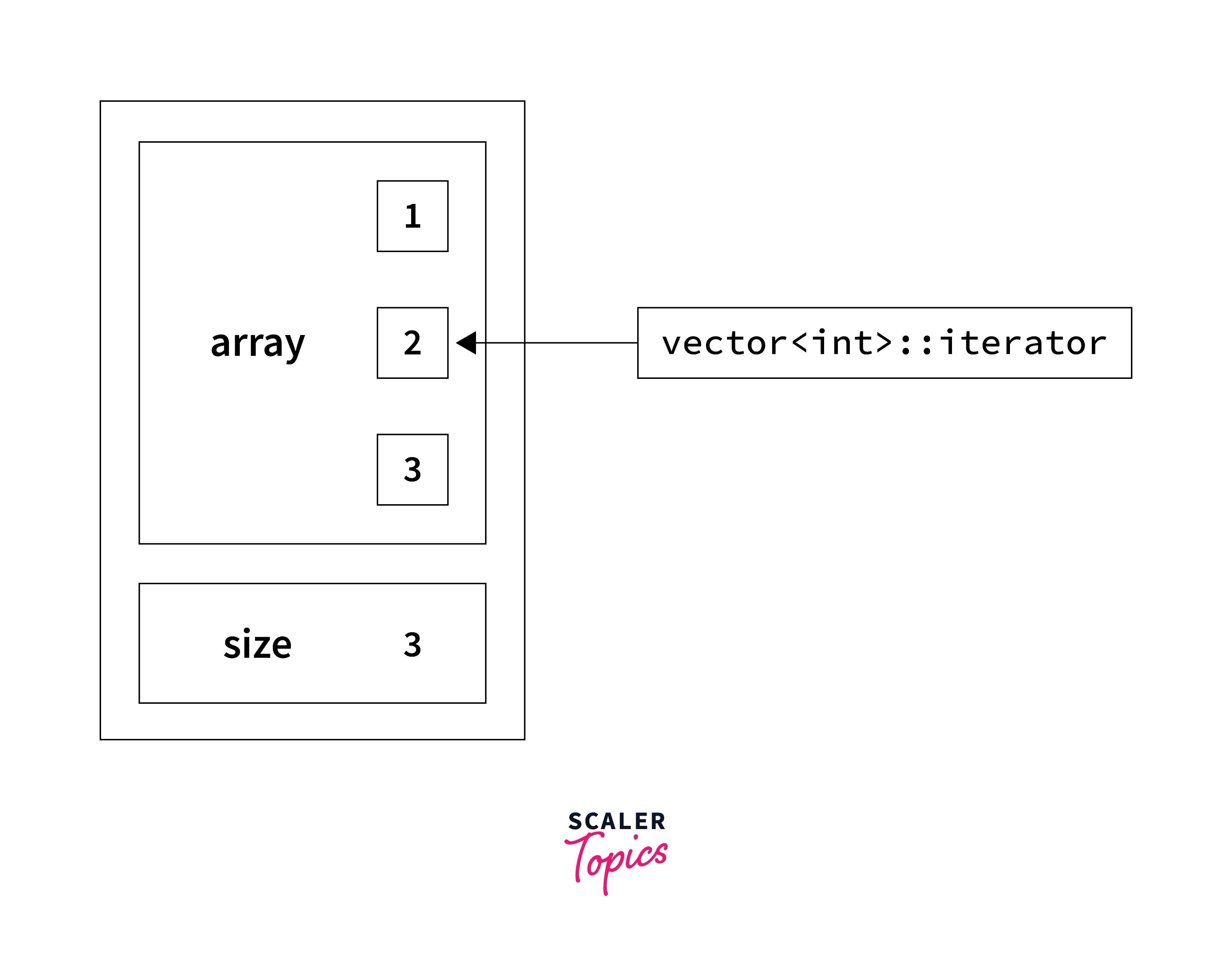 What is STL in C++? Scaler Topics