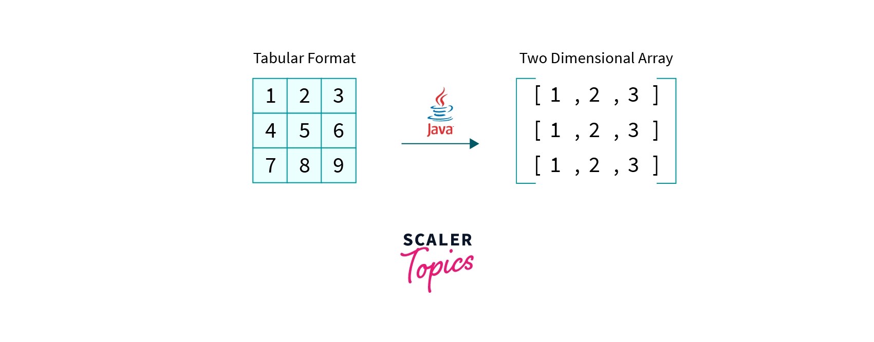 Two Dimensional Array In Java with Examples Scaler Topics