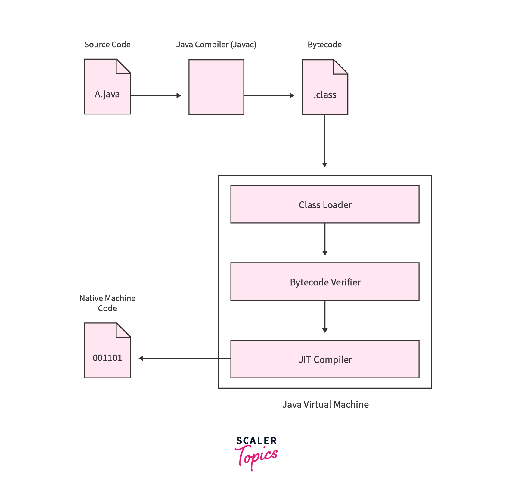 What is Java Source Code Compiled into? Scaler Topics