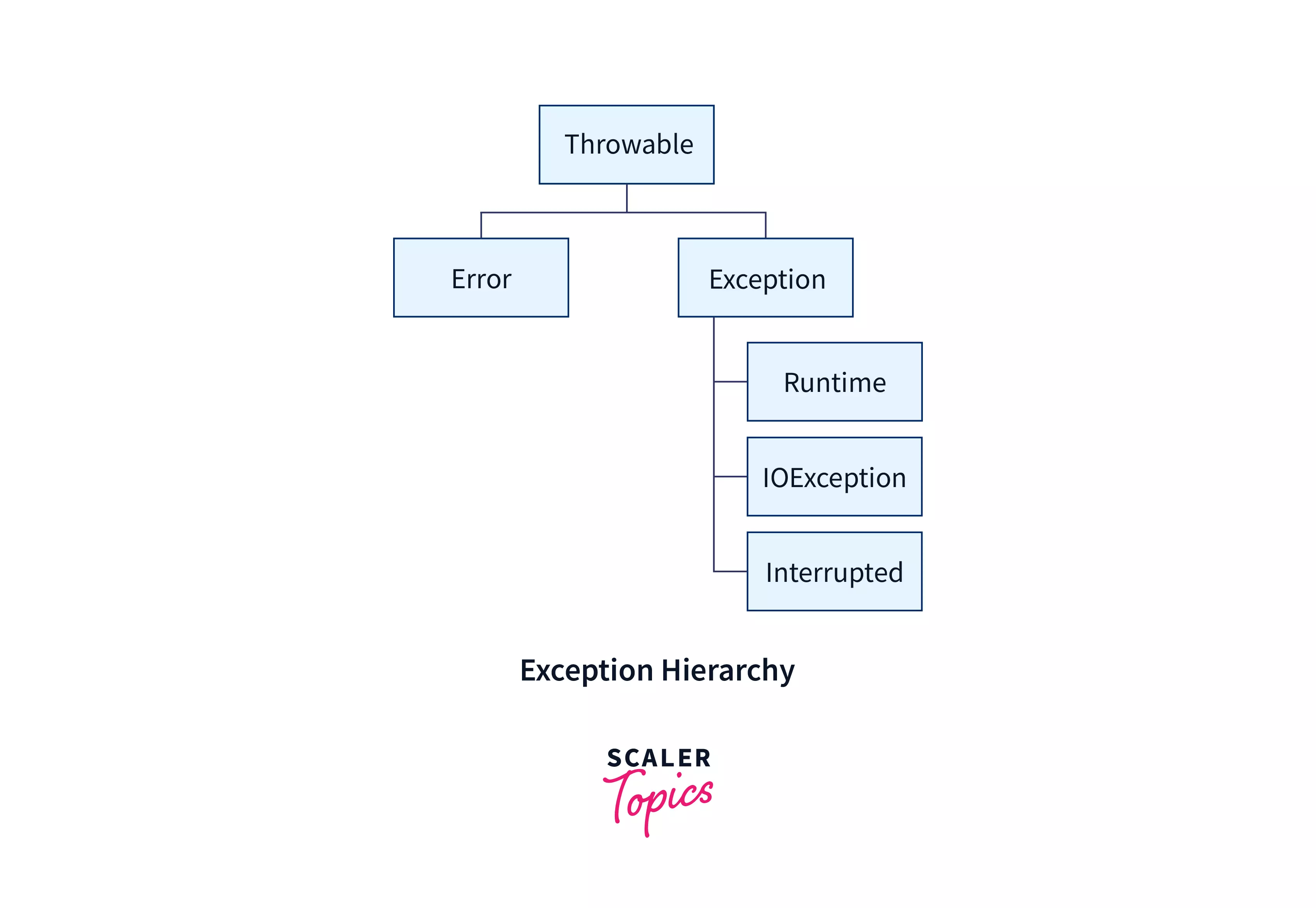 Try, Catch and Finally in Java Scaler Topics