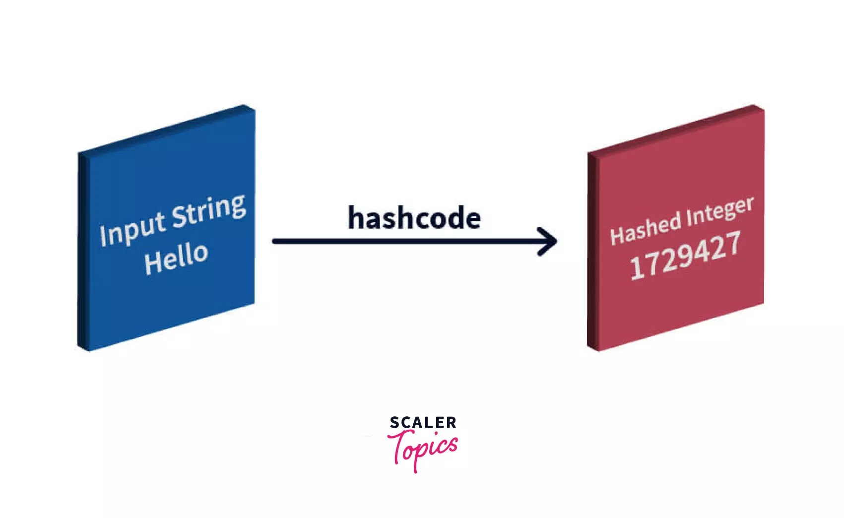 HashCode() in Java Java hashcode Method Scaler Topics