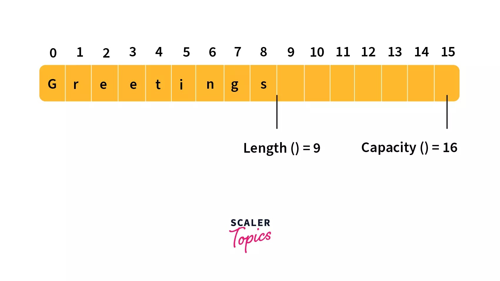 StringBuilder in Java with Examples, Methods, and Constructors Scaler