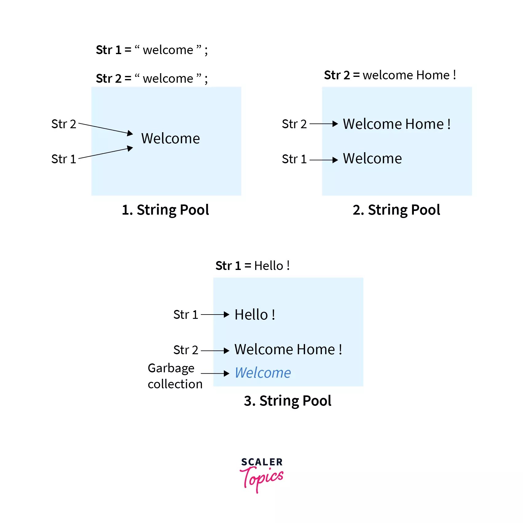 Strings in Java vs Strings in C++ Scaler Topics