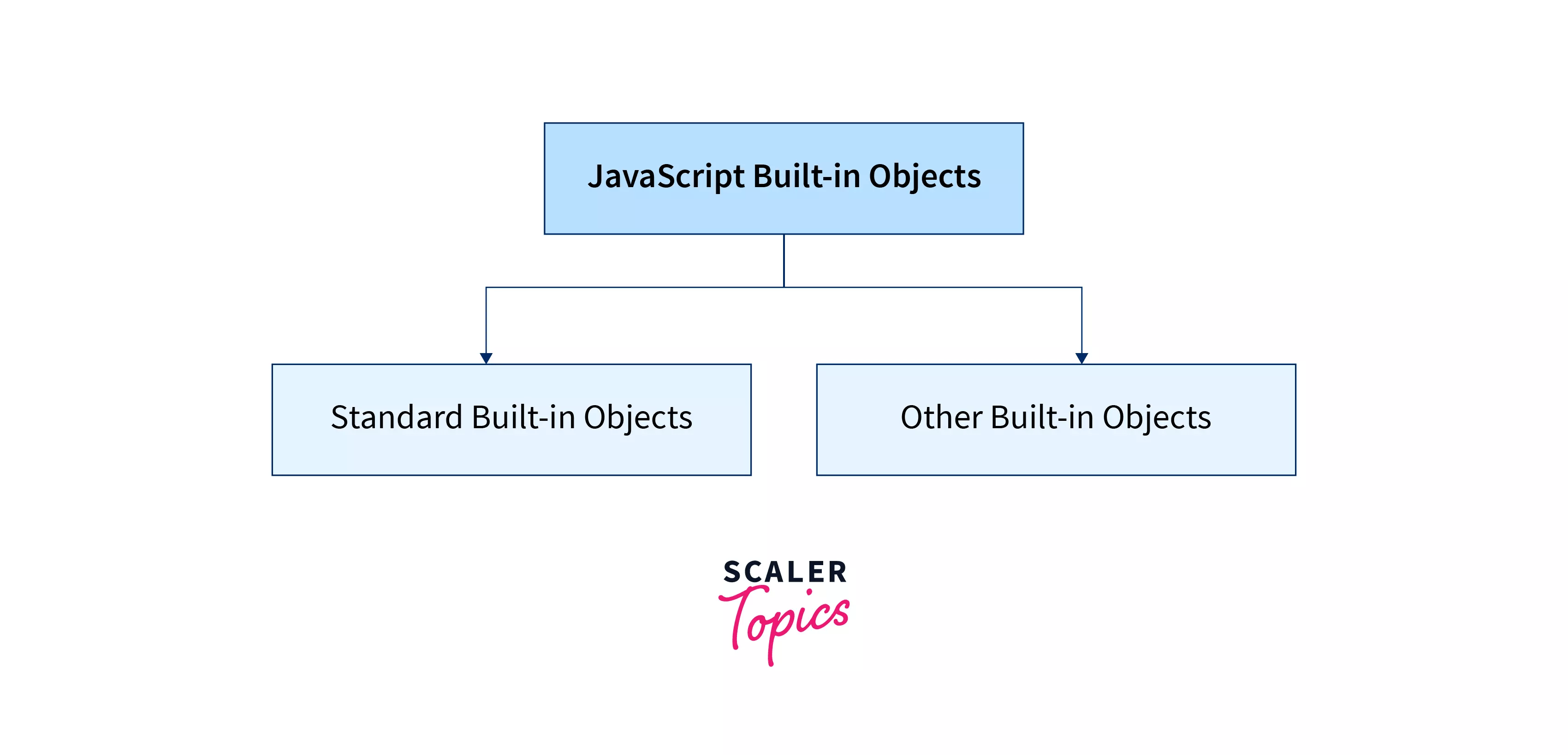 JavaScript Builtin Objects Part 1 Scaler Topics