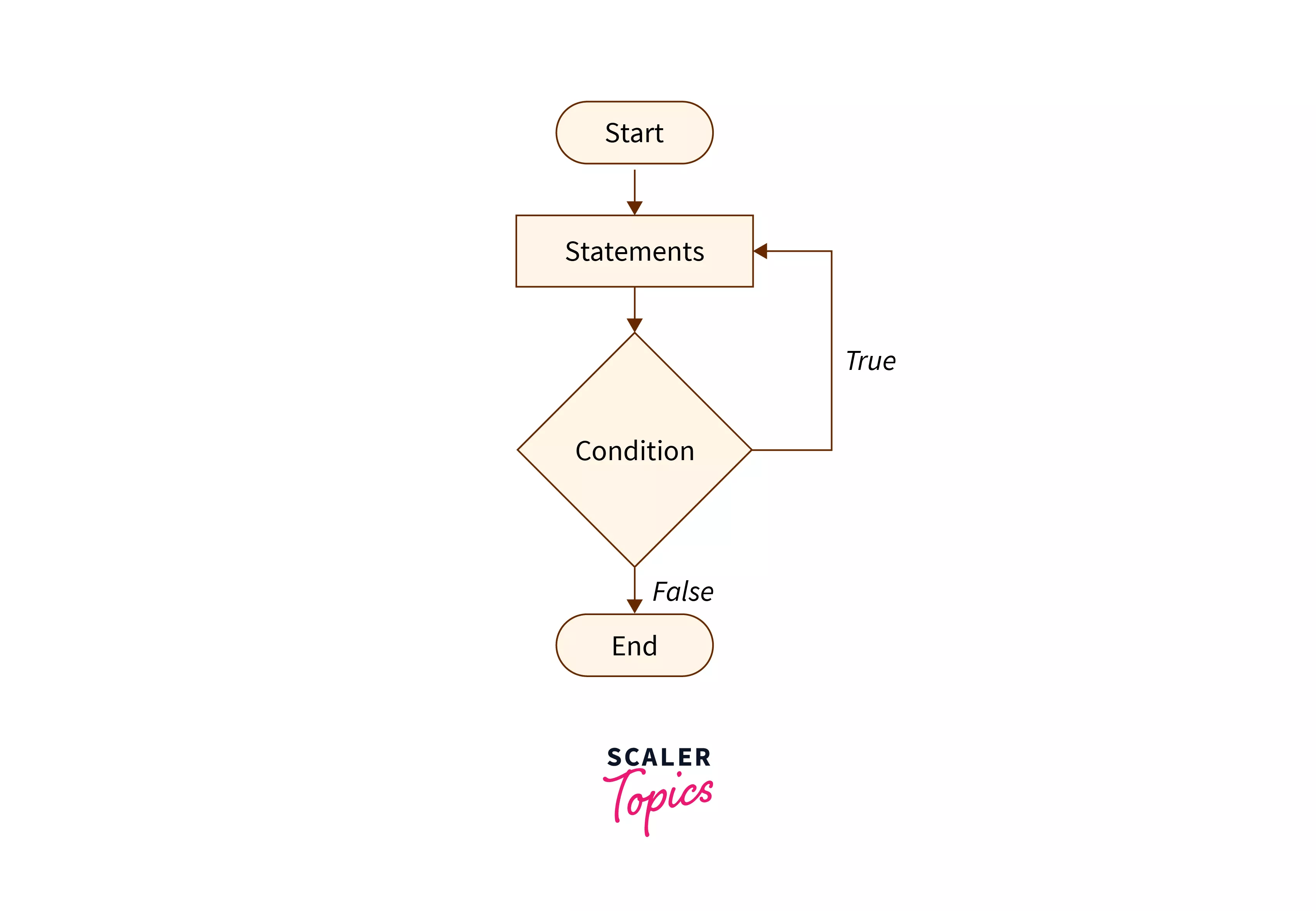 What is JavaScript While Loop? Scaler Topics