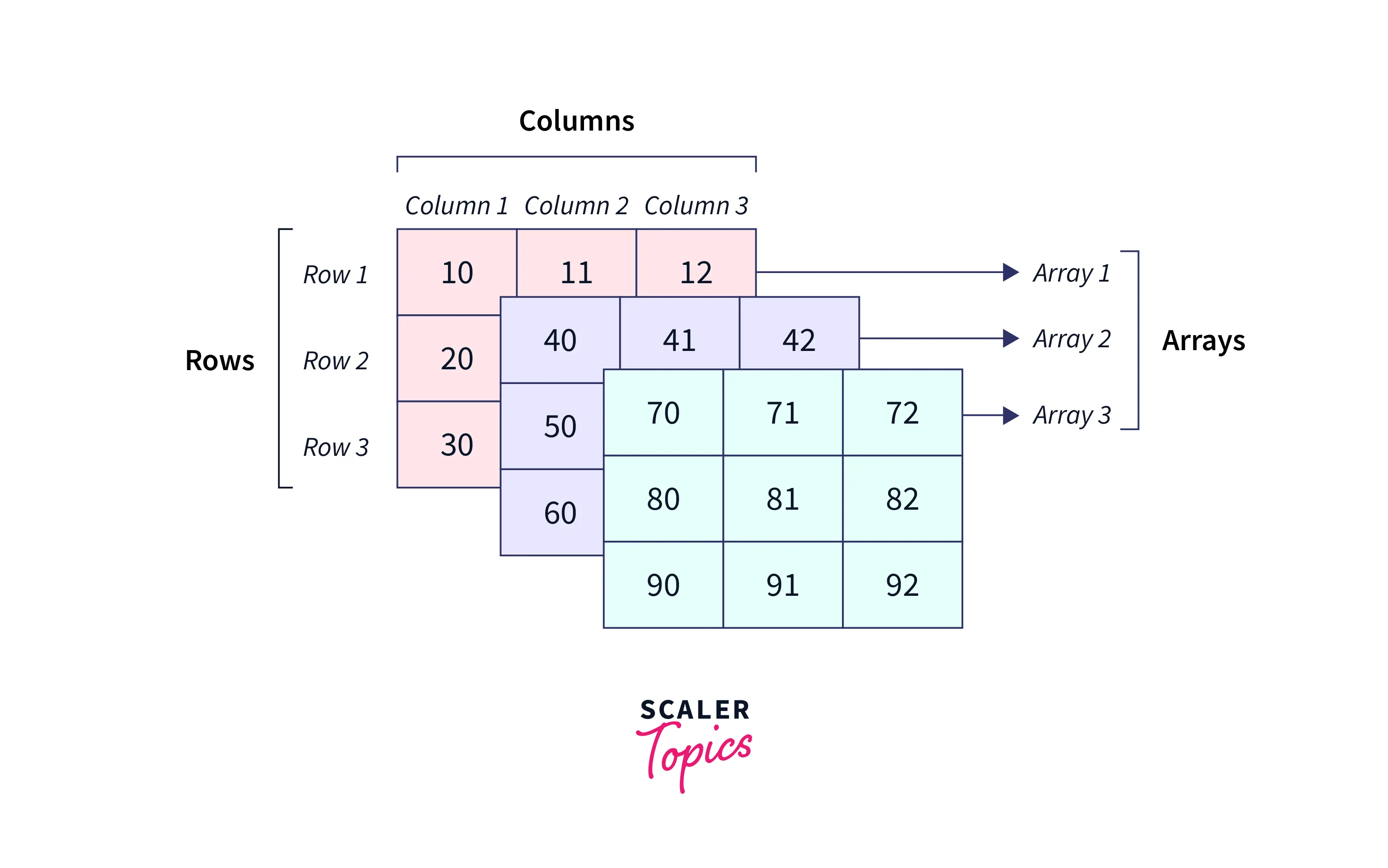 Multidimensional Array in JavaScript Scaler Topics