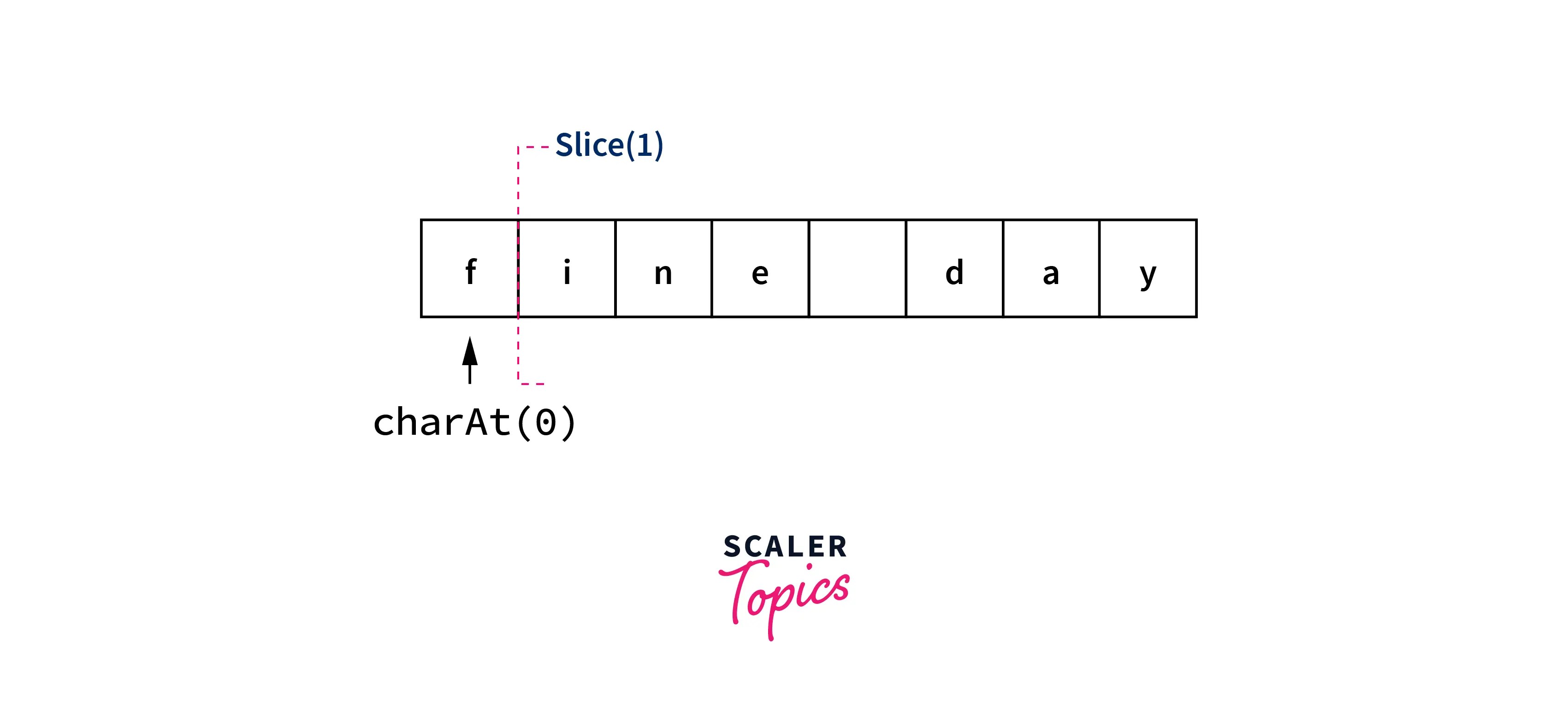 JavaScript Program to Capitalize First Letter Scaler Topics