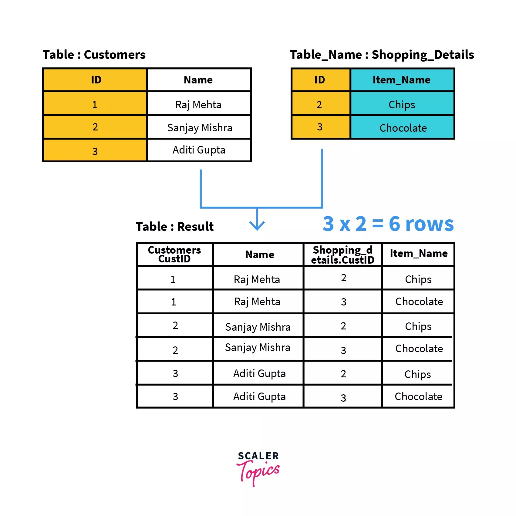 SQL JOINS (INNER, LEFT, RIGHT, and FULL Join) Scaler Topics