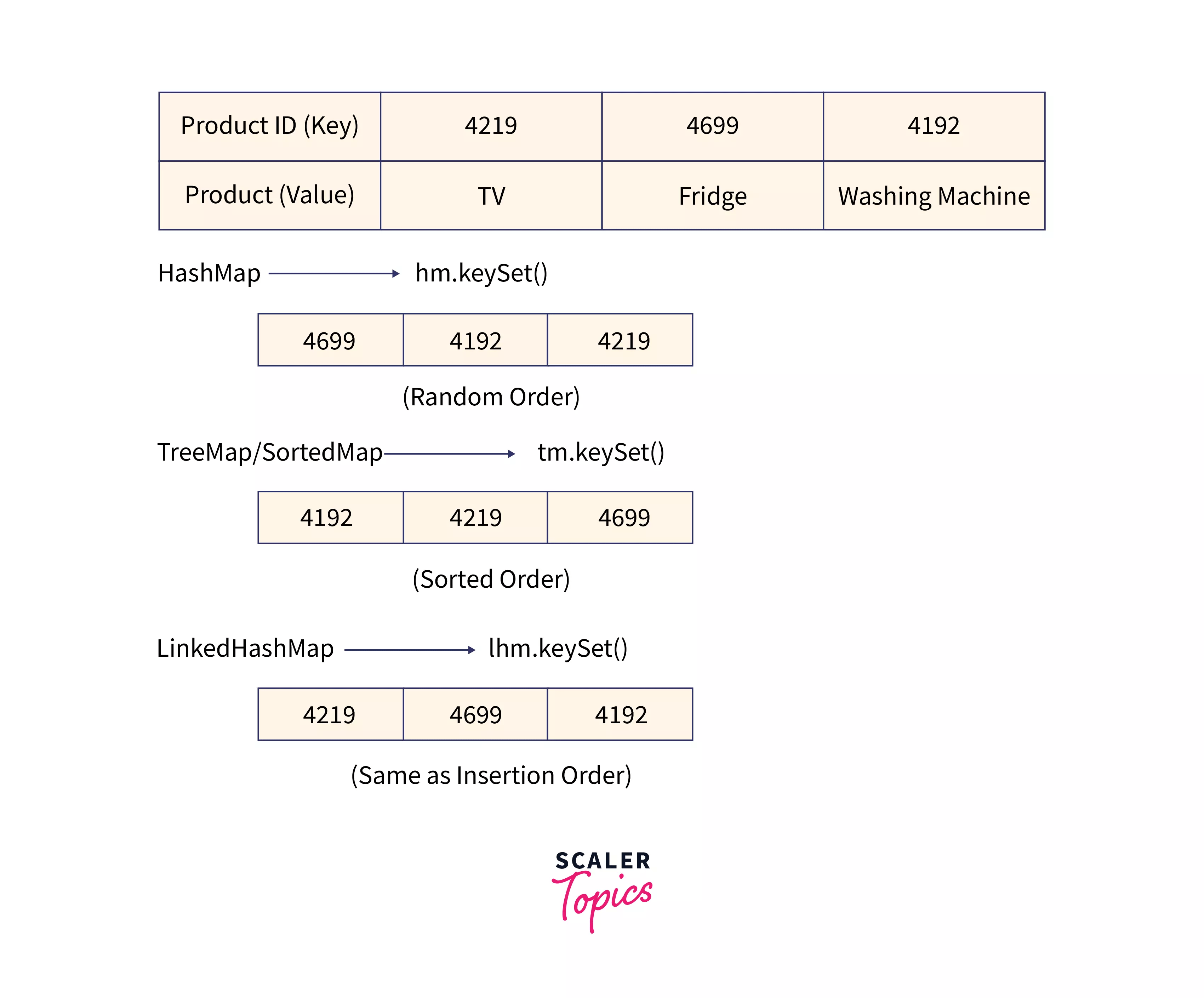 Java keySet() Scaler Topics