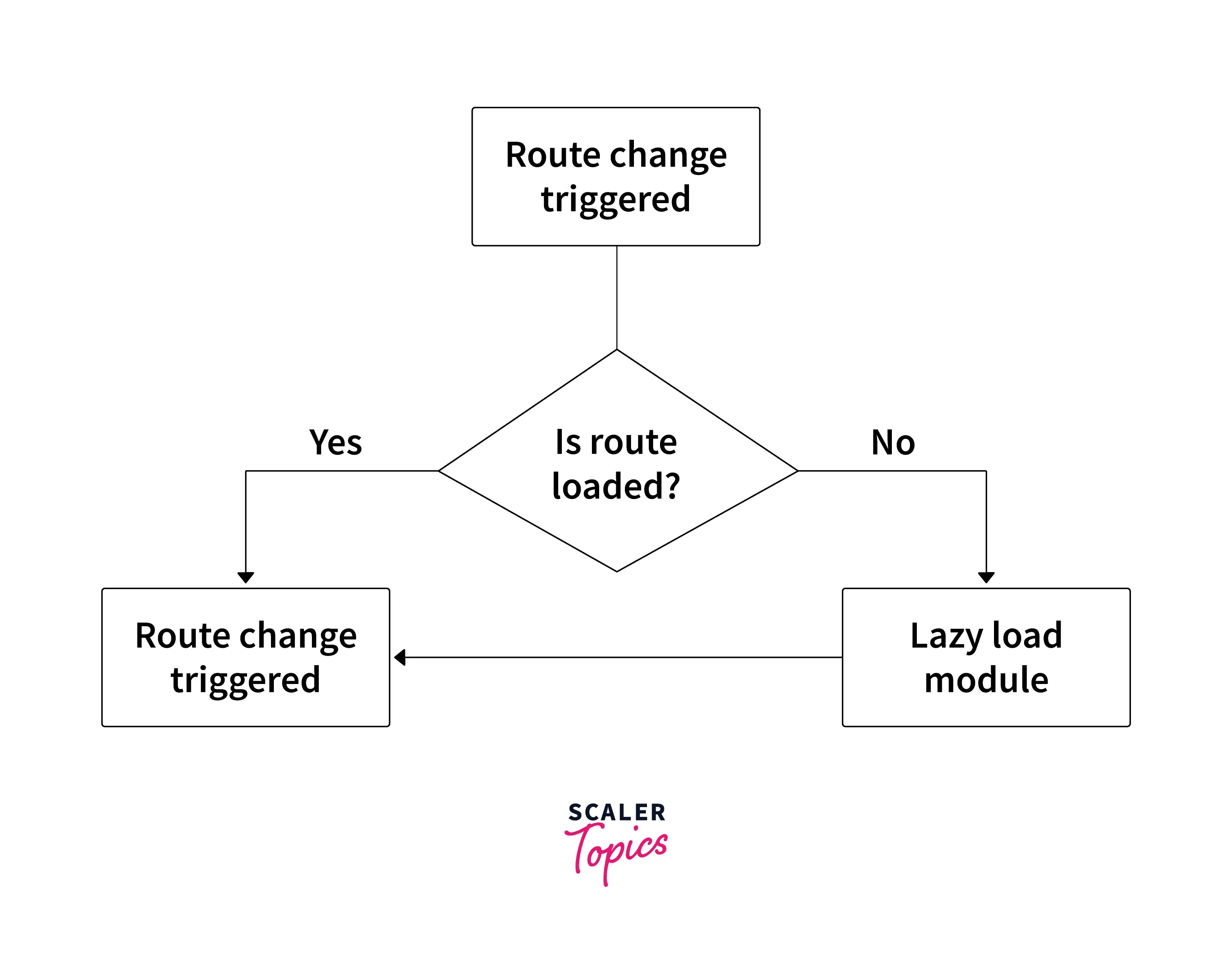 Lazy Loading in Angular Scaler Topics