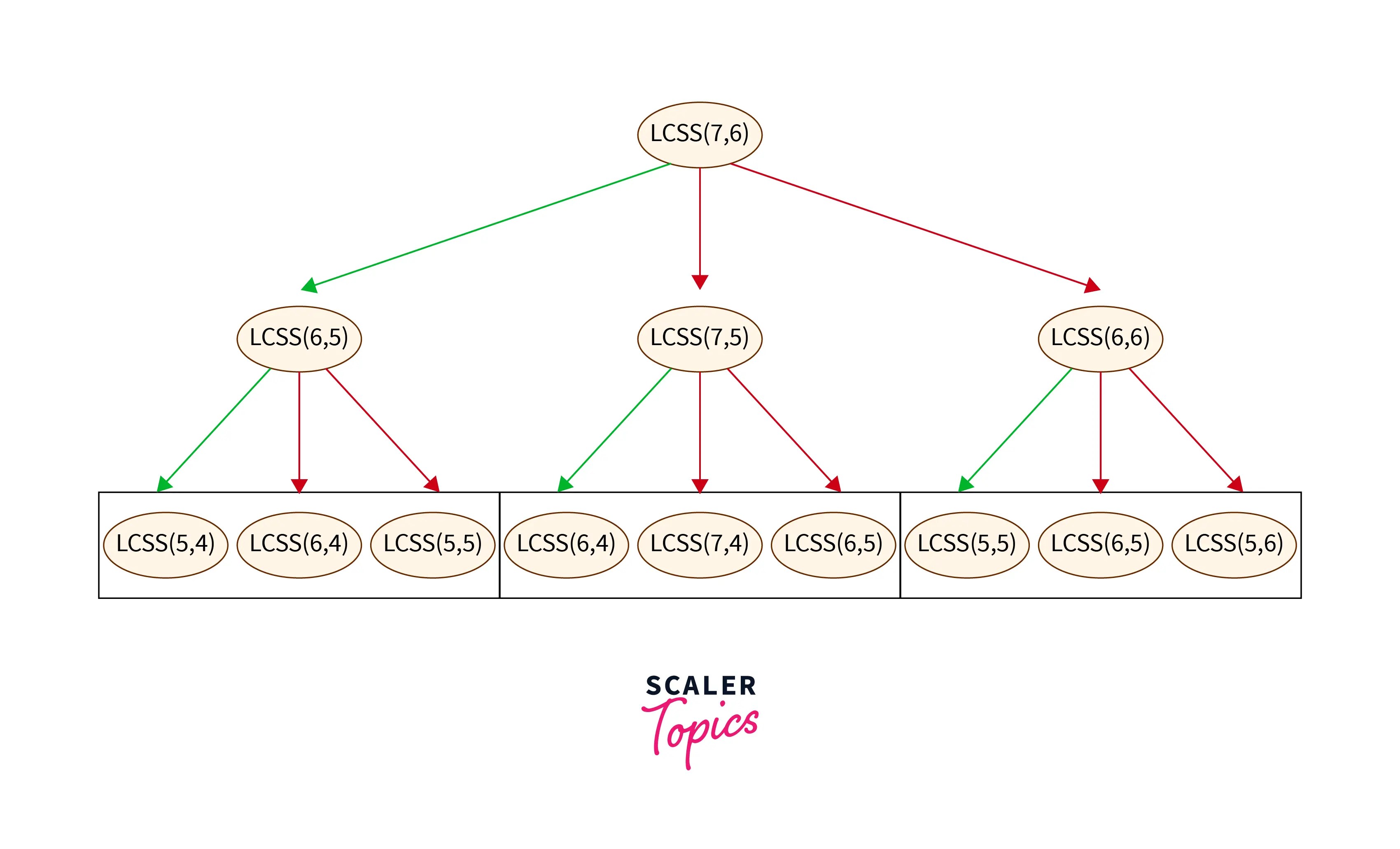 Longest Common Substring - Scaler Topics