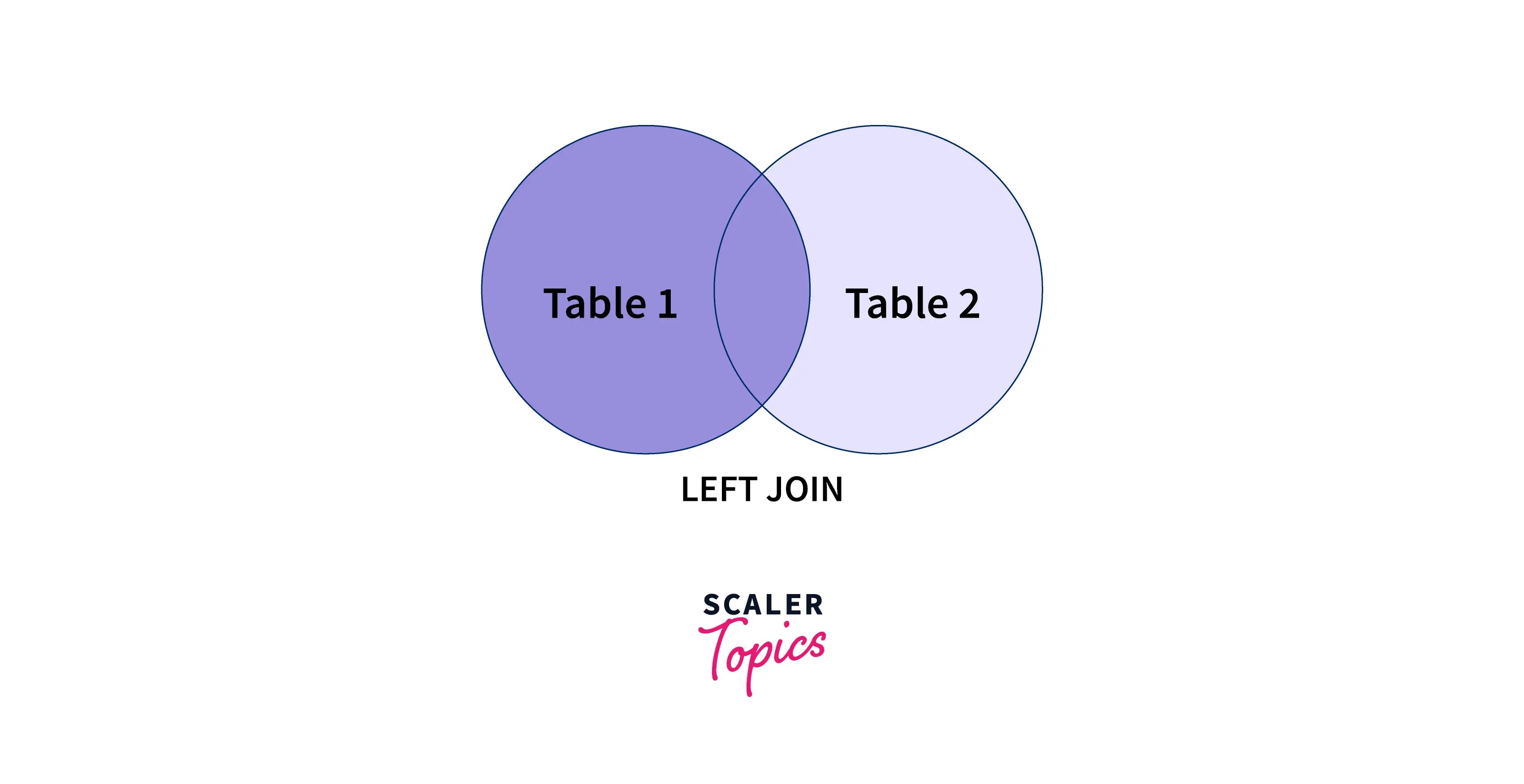 What are SQL Multiple JOINS? Scaler Topics