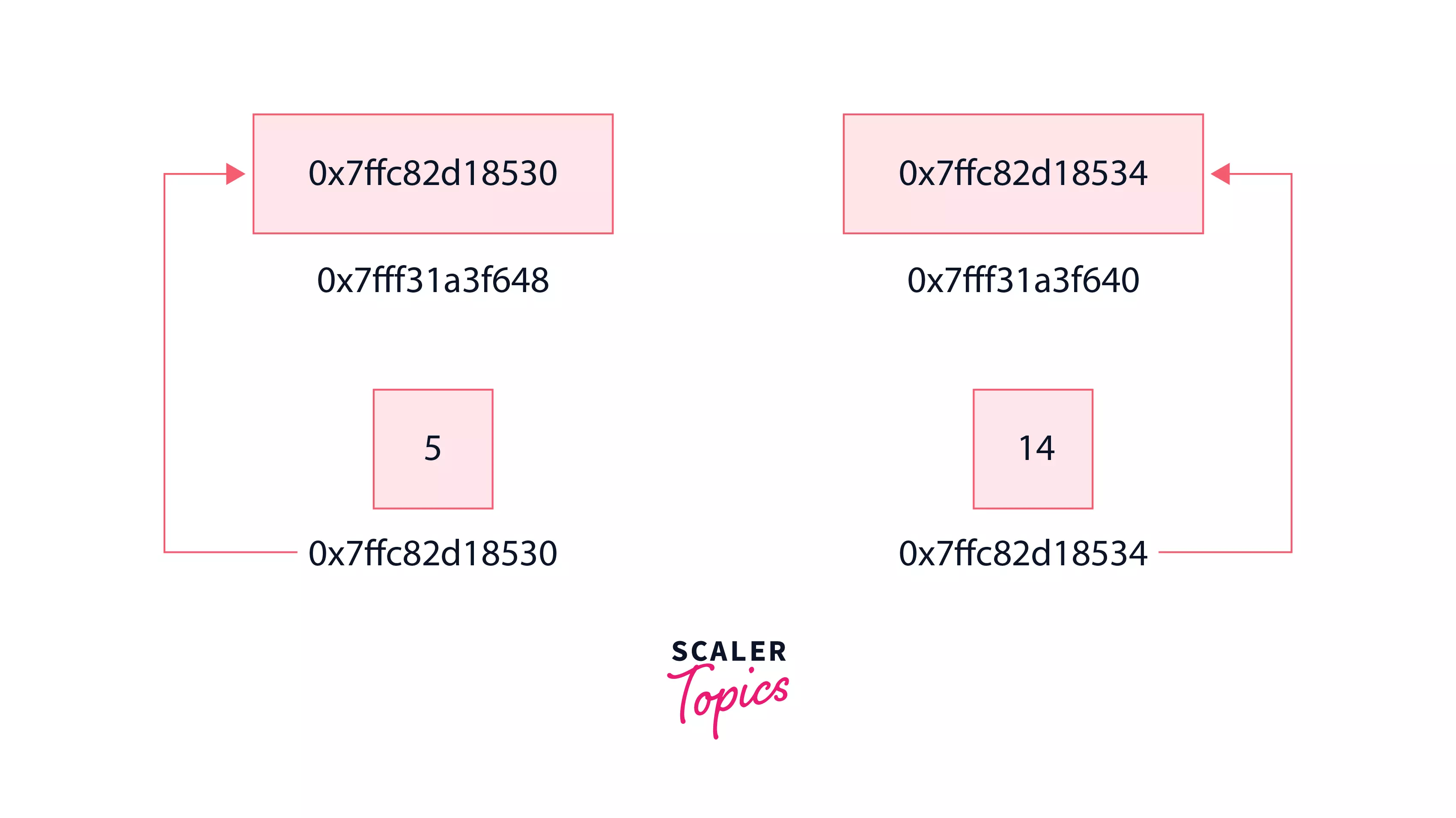 Library Functions in C++ Scaler Topics