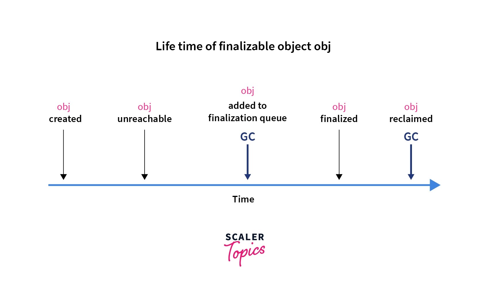 finalize() Method in Java Scaler Topics