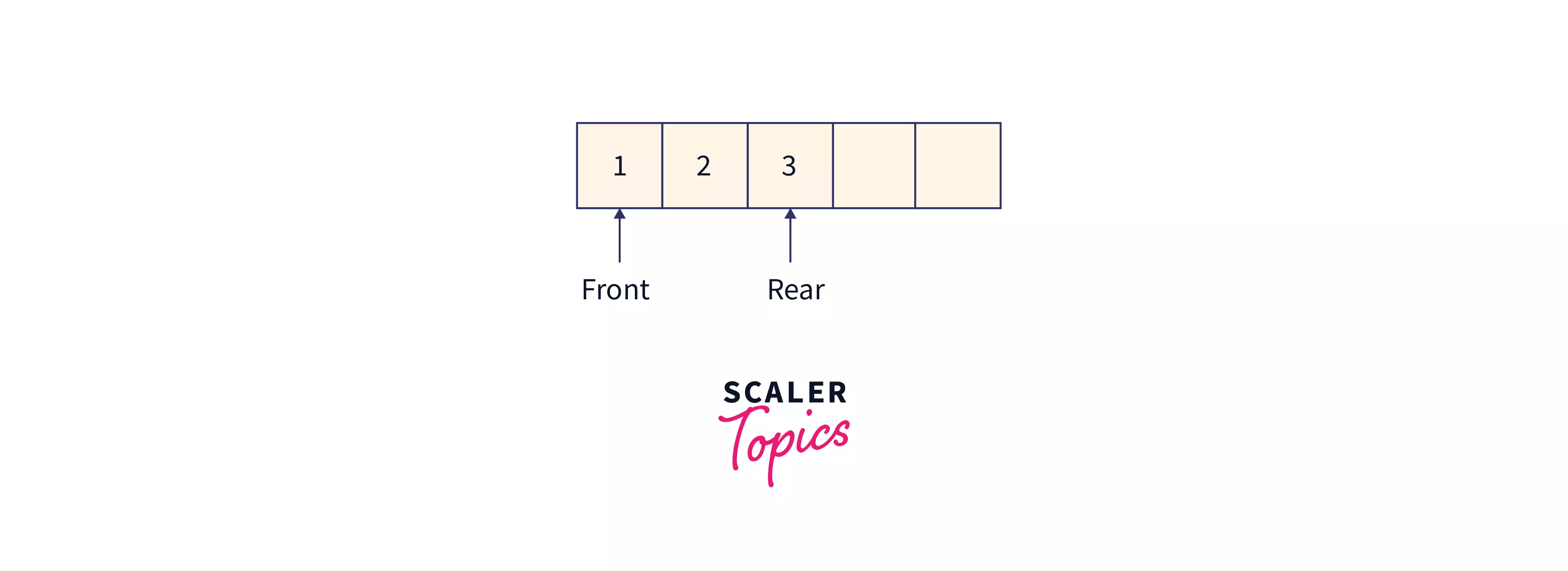 Queue in C Scaler Topics