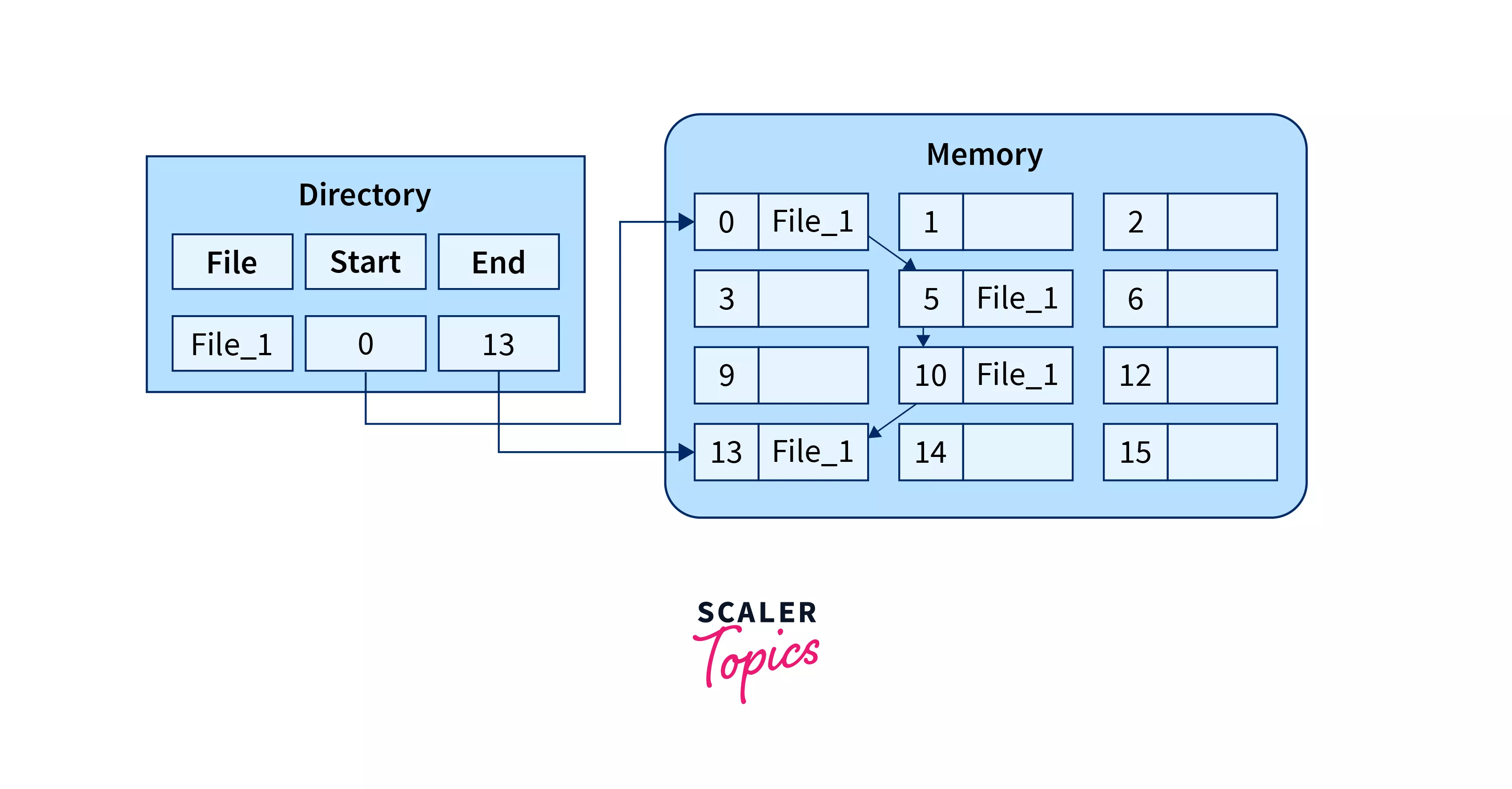 File Allocation Methods in OS Scaler Topics