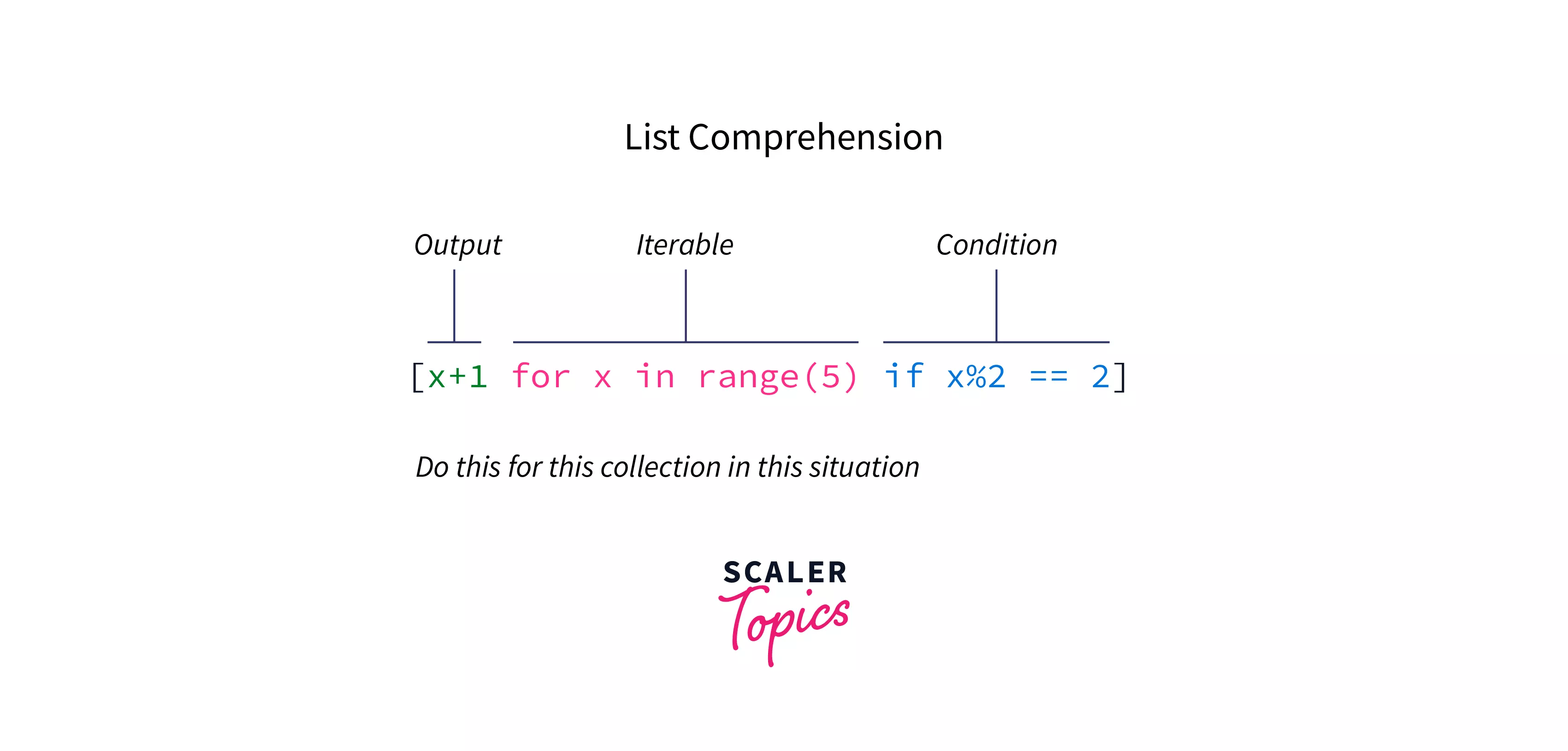 What is List Comprehension in Python? Scaler Topics