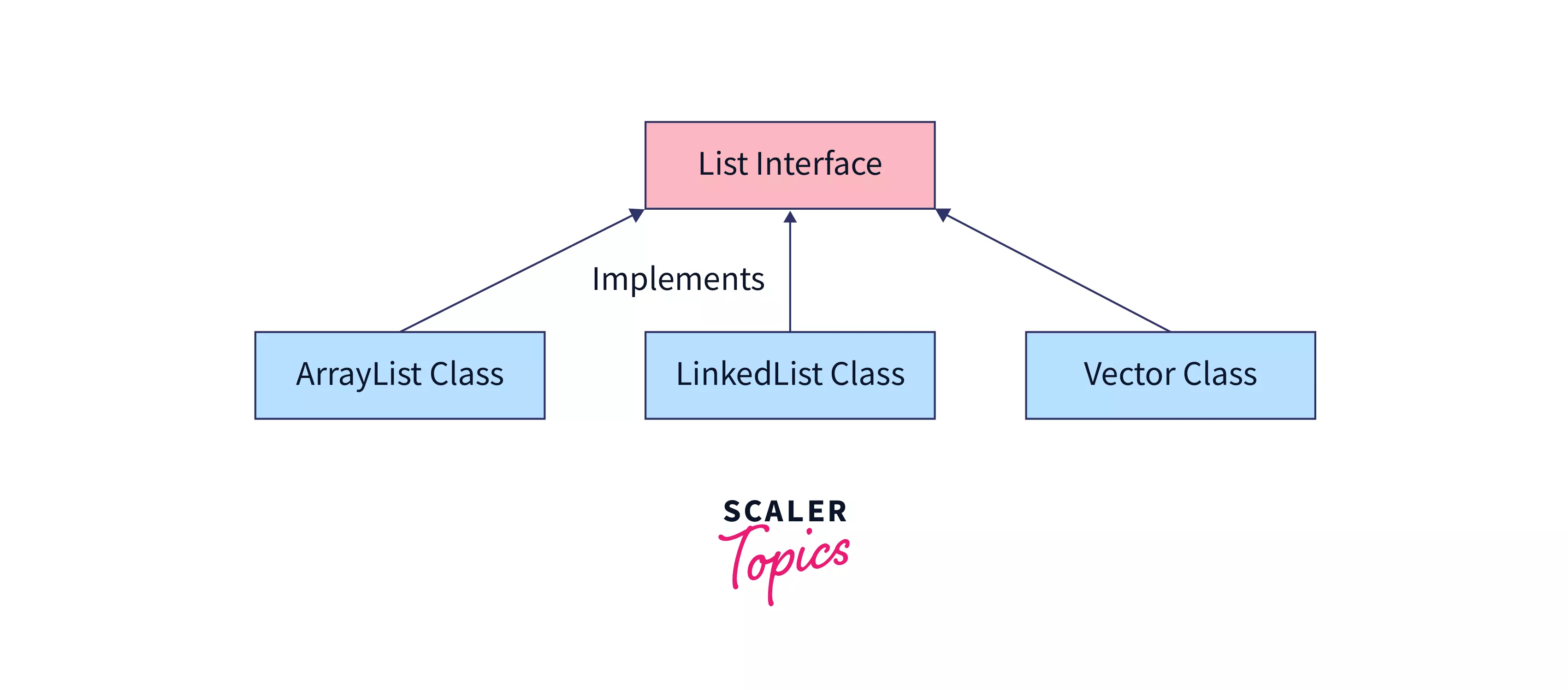 Collections in Java Scaler Topics