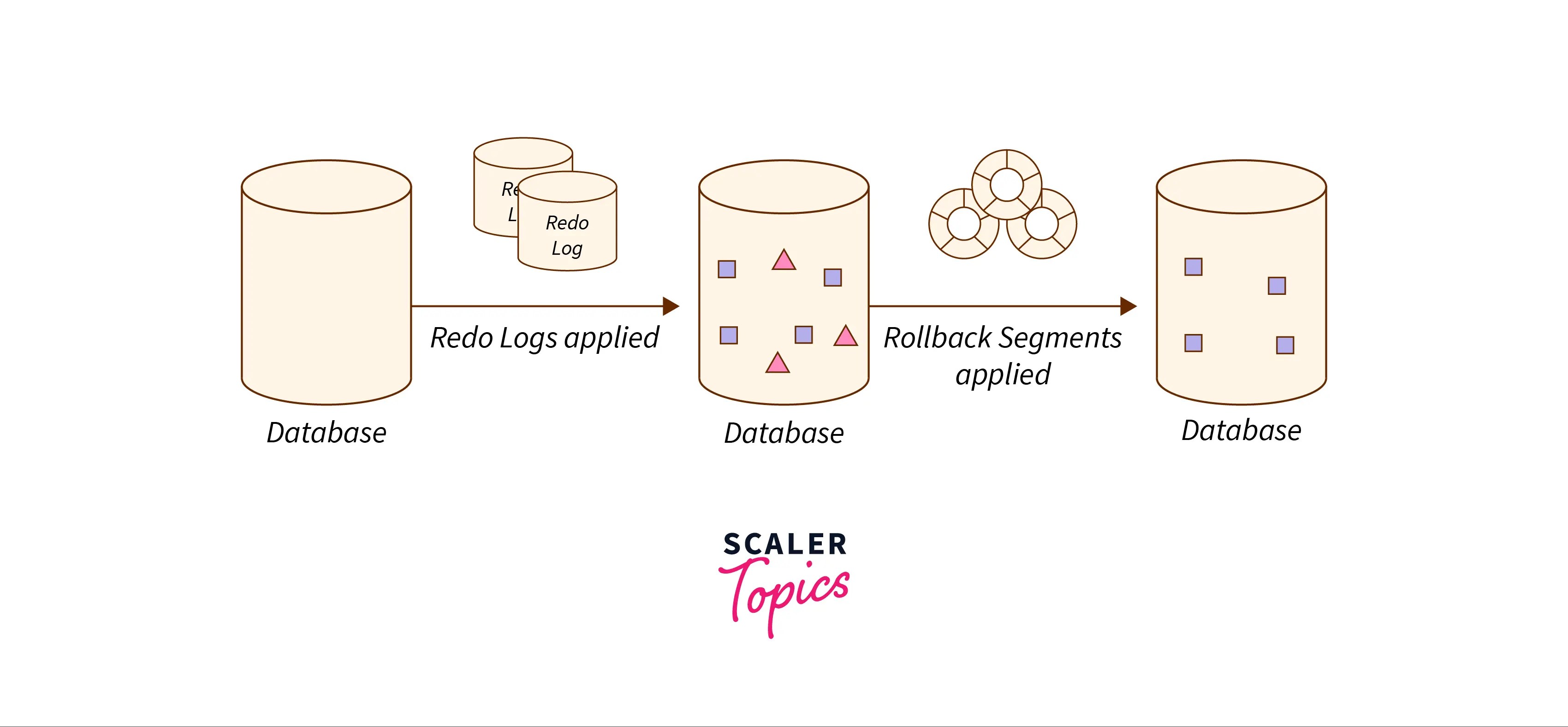 Log Based Recovery in DBMS Scaler Topics