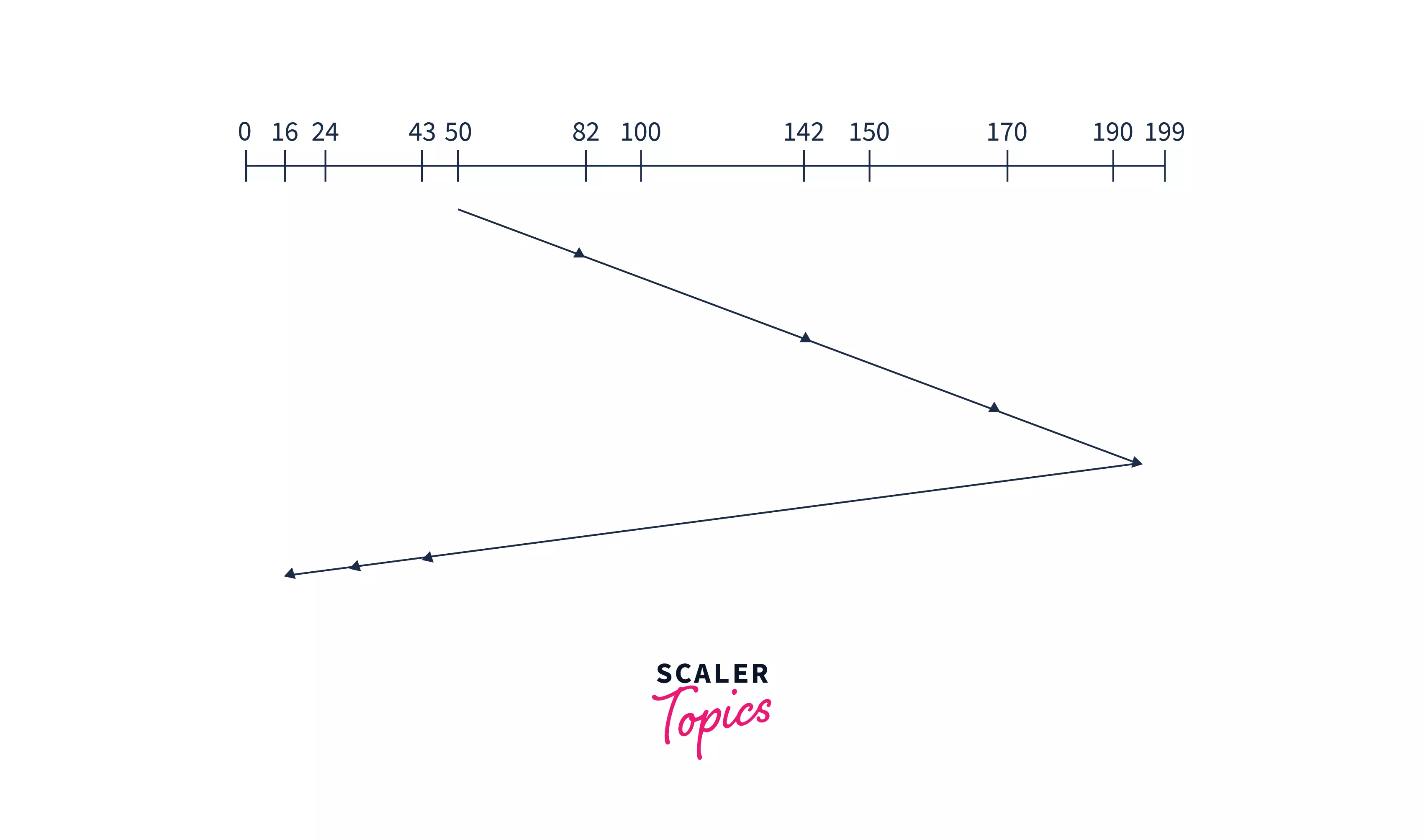 Disk Scheduling Algorithms in OS (Operating System) Scaler Topics