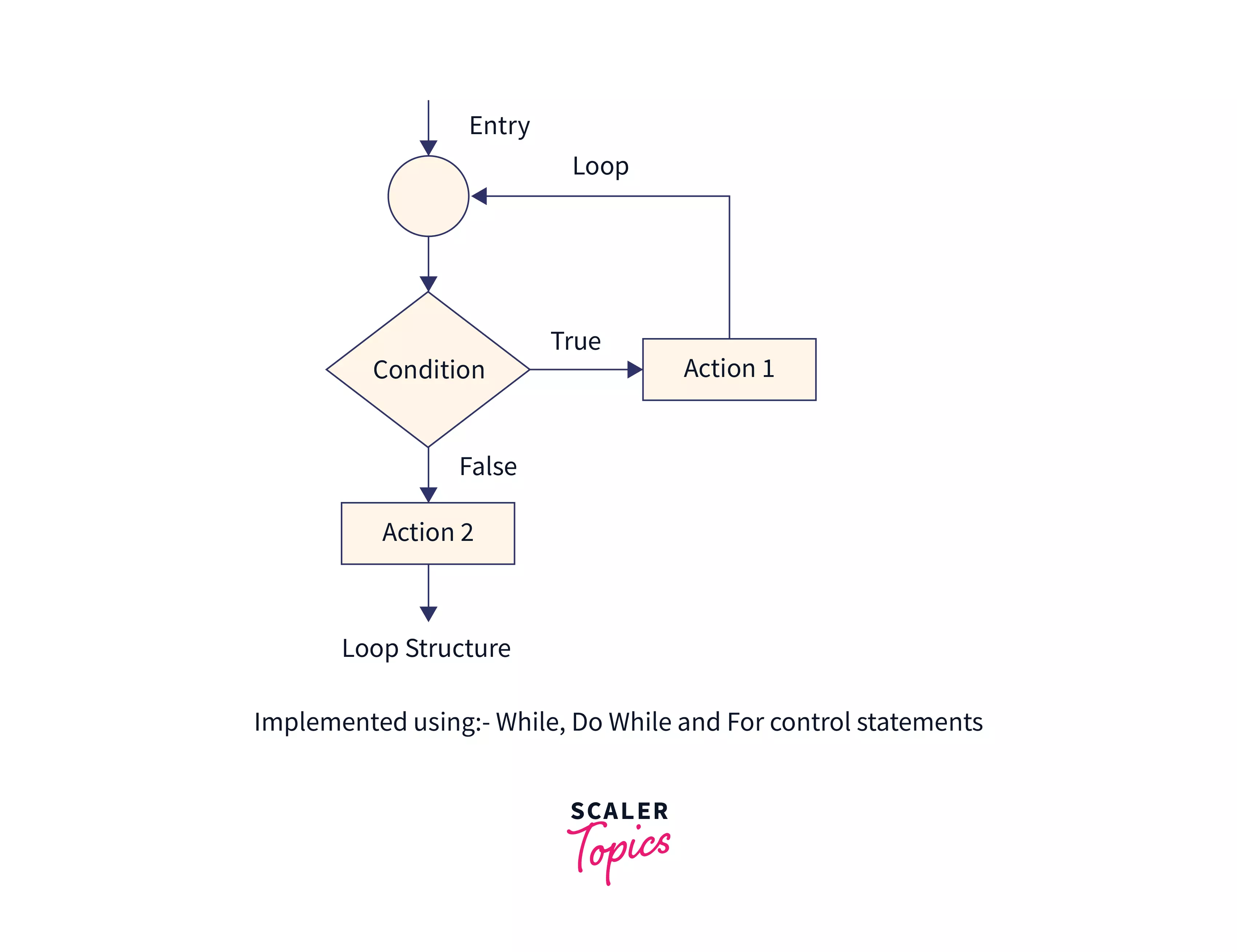 What is Control Structure in C++? Scaler Topics