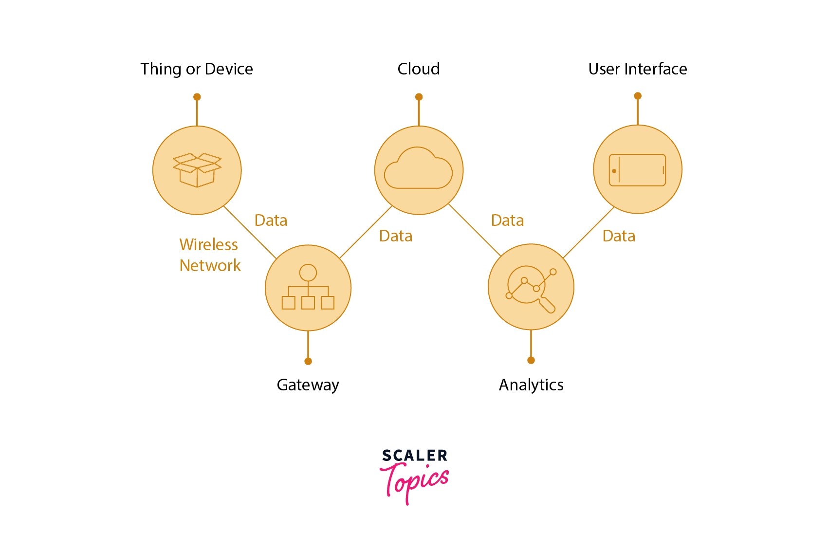 What is IoT? Components of IoT Scaler Topics