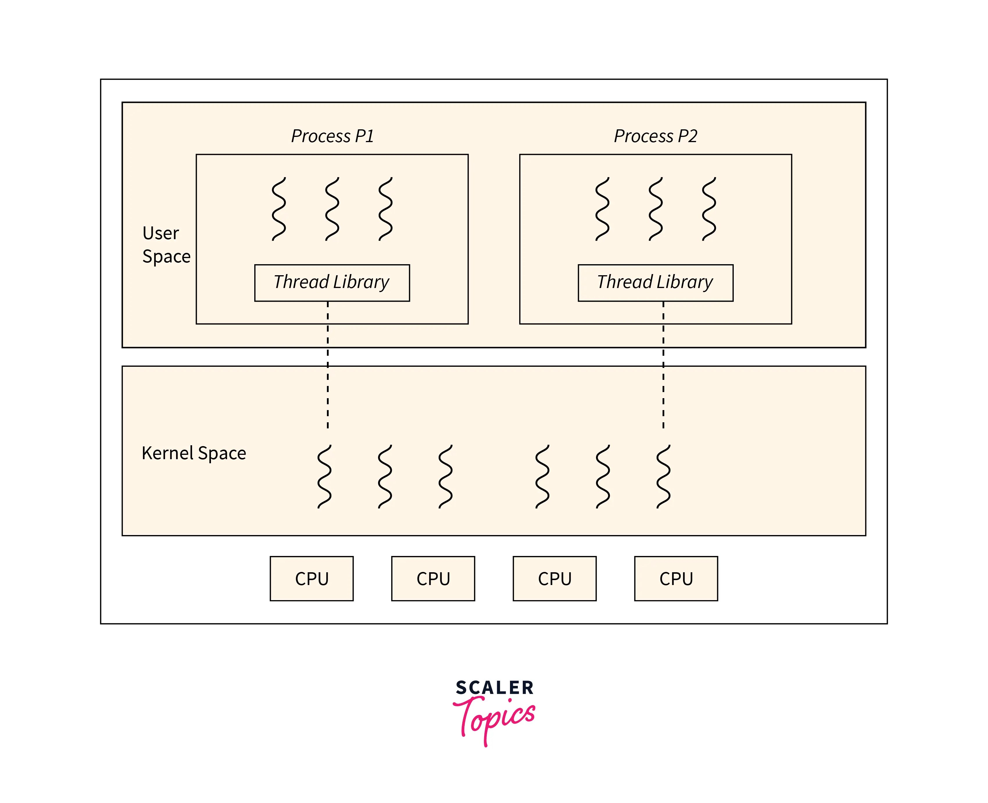 Multithreading in Operating System Scaler Topics