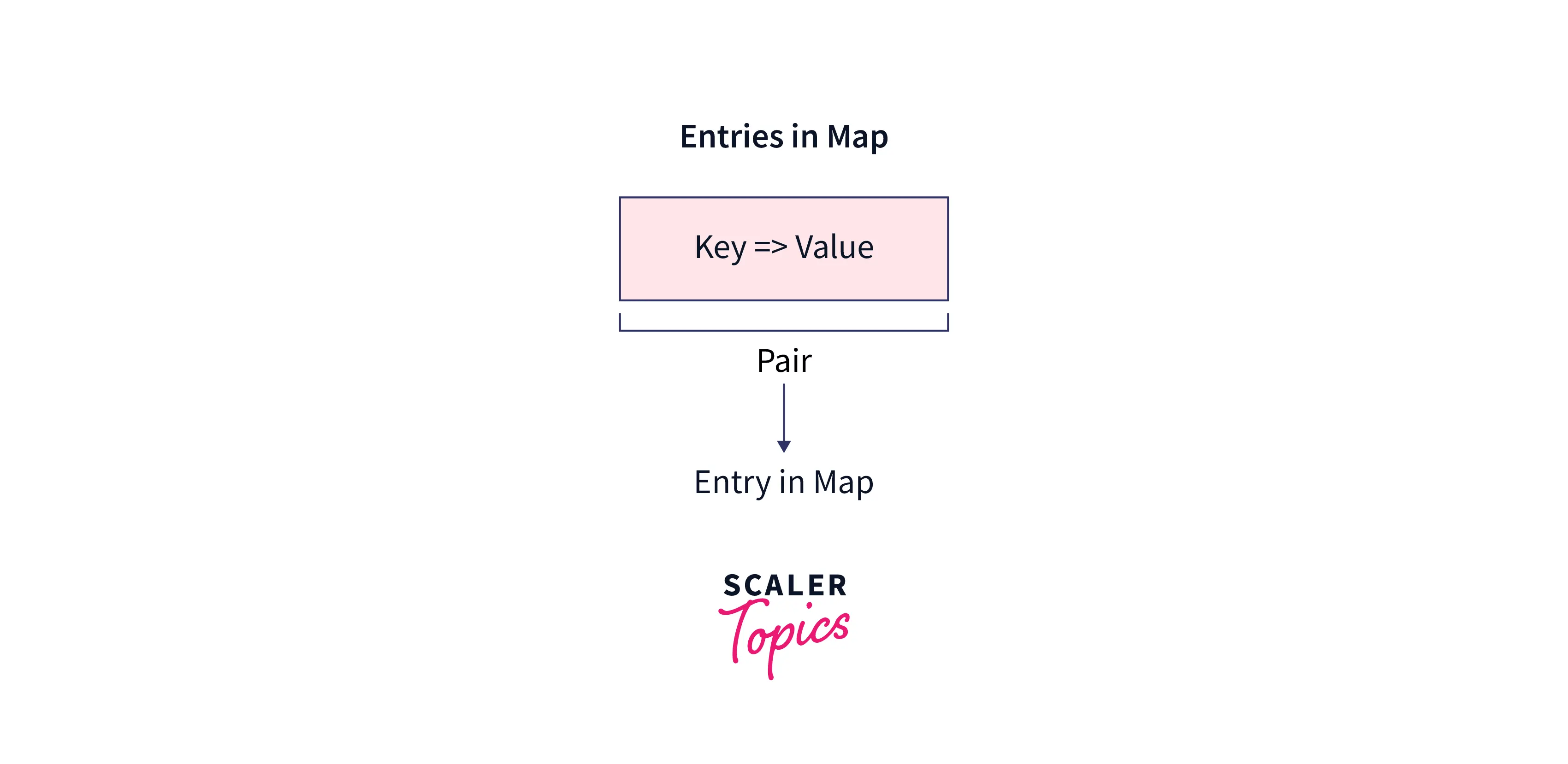 Map and Set in JavaScript Scaler Topics