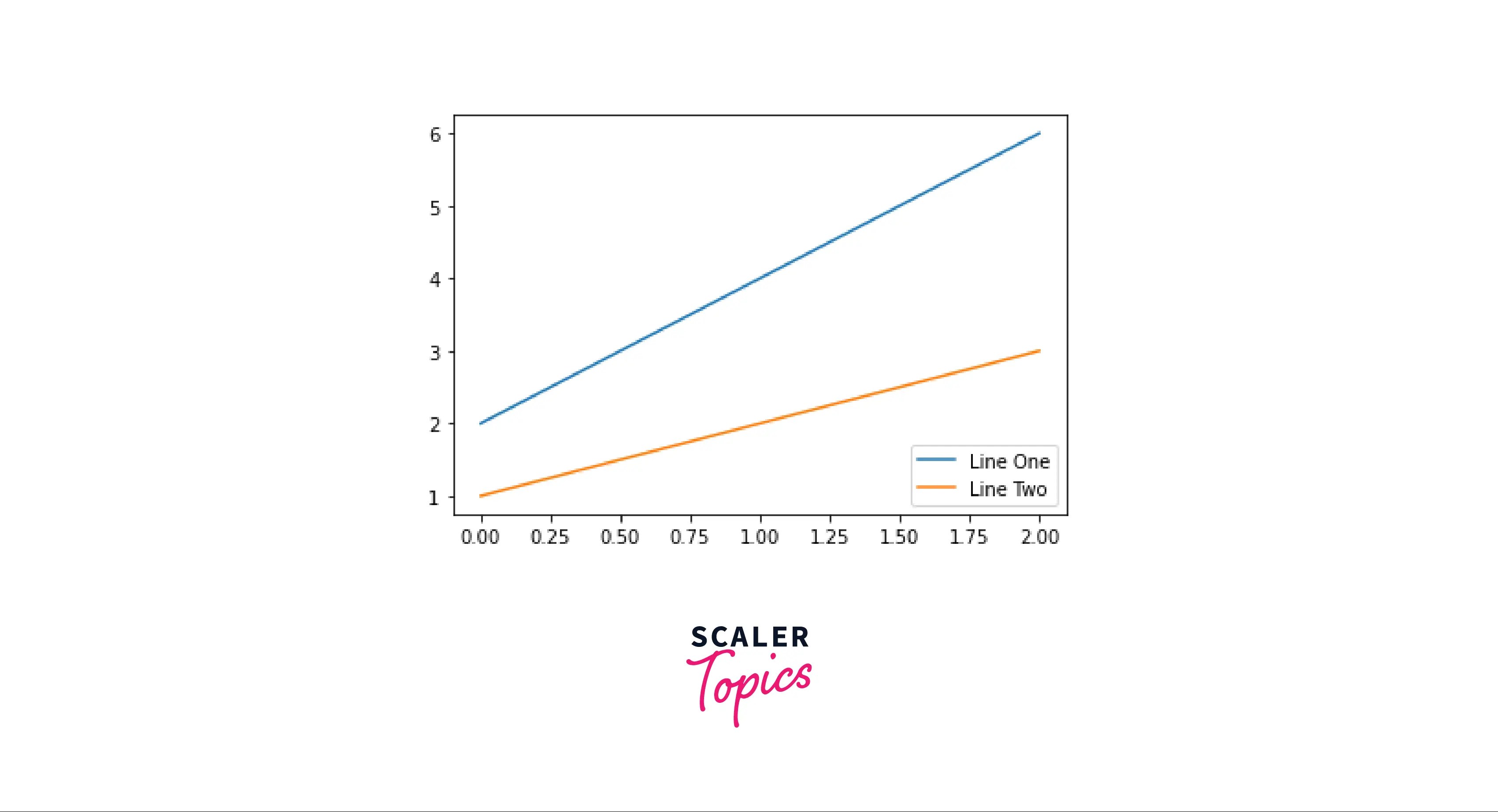 How to Add a Matplotlib Legend on a Figure Scaler Topics