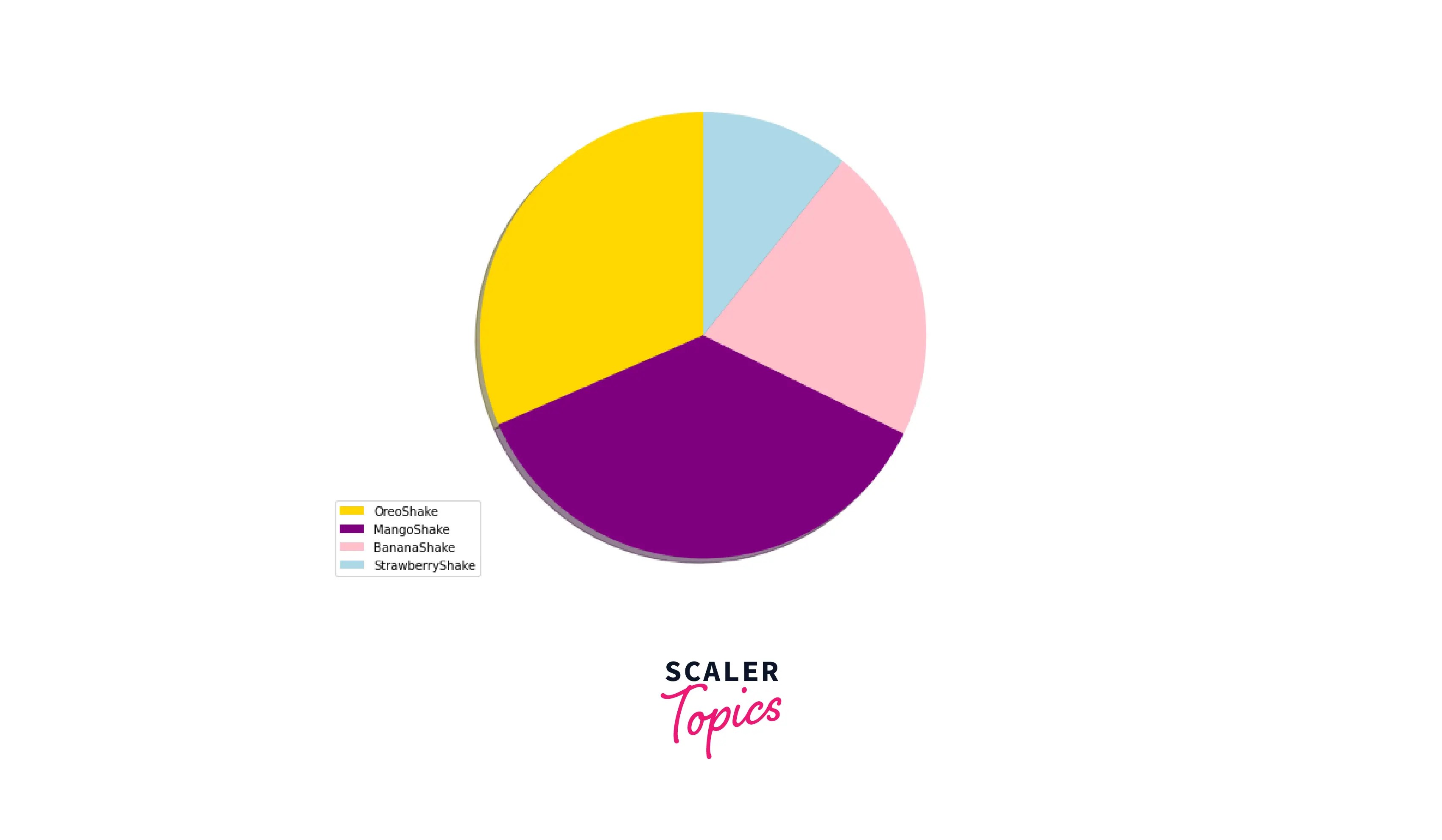 Matplotlib Pie Chart Scaler Topics