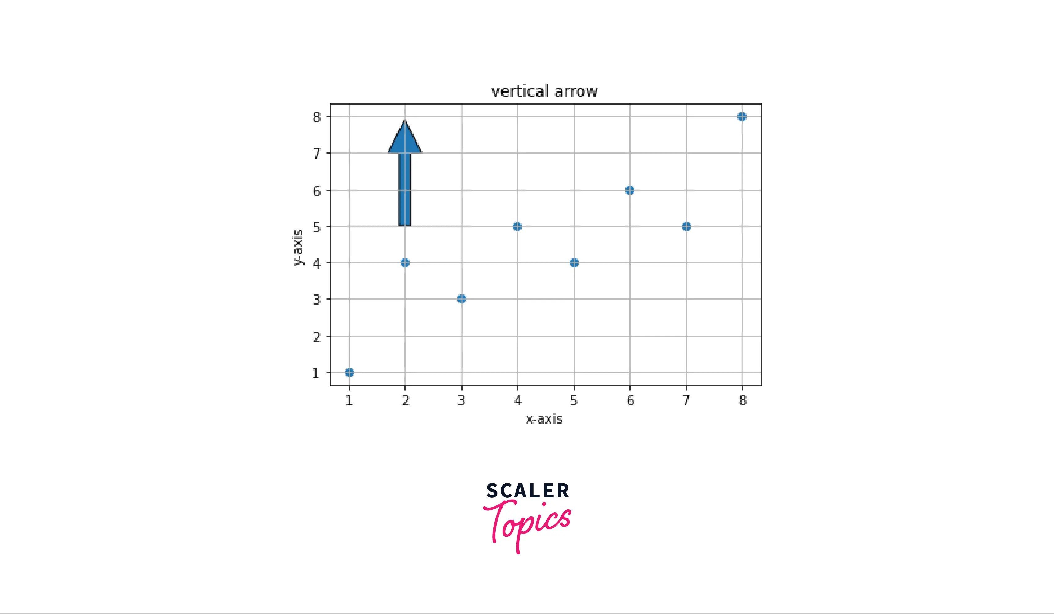 How to add arrows on a figure in Matplotlib Scaler Topics