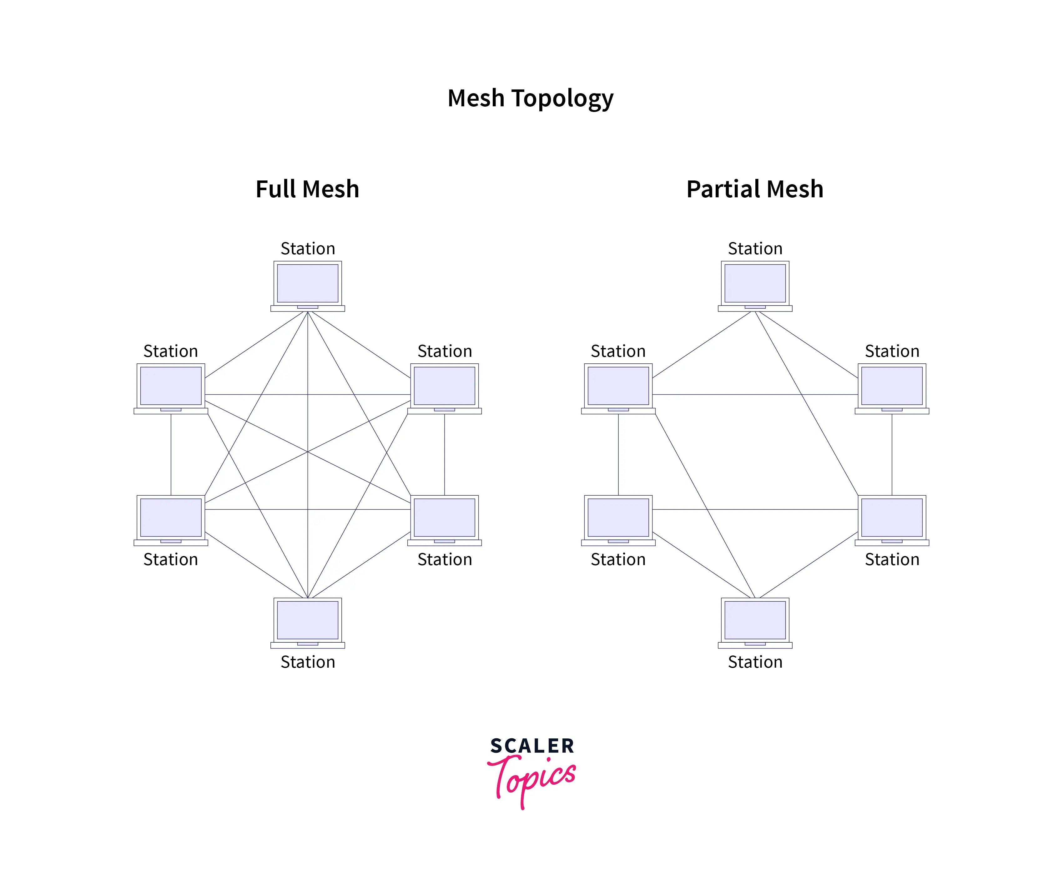Types of Network Topologies Scaler Topics