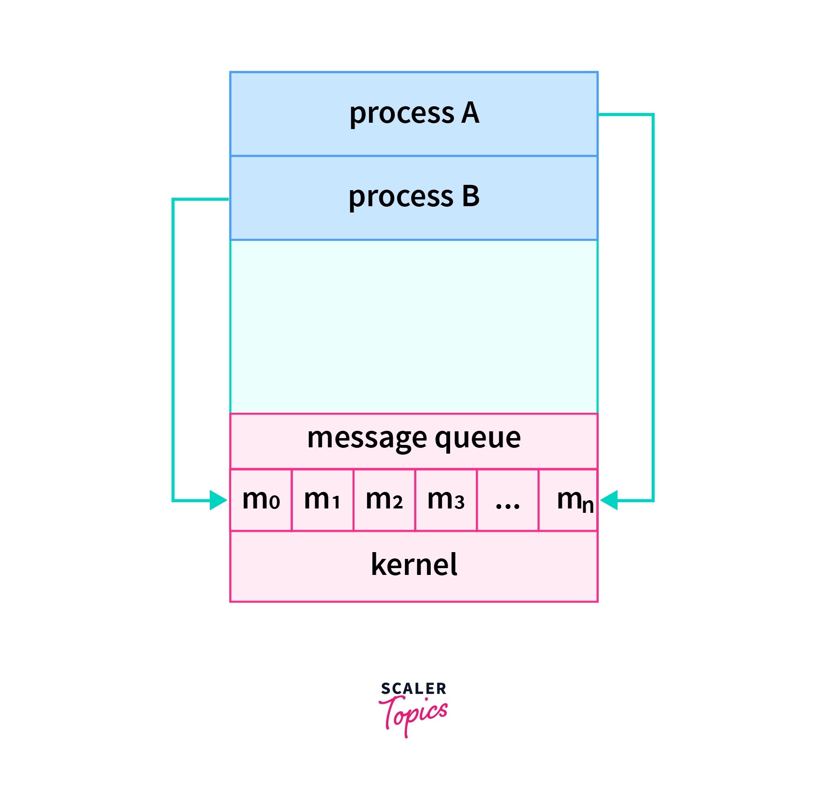 Inter Process Communication (IPC) Scaler Topics