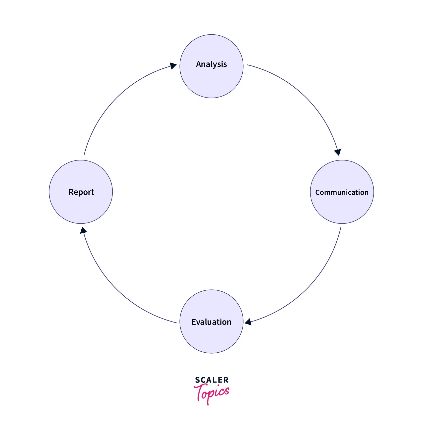 Software Testing Metrics Definition, Types, Example Scaler Topics