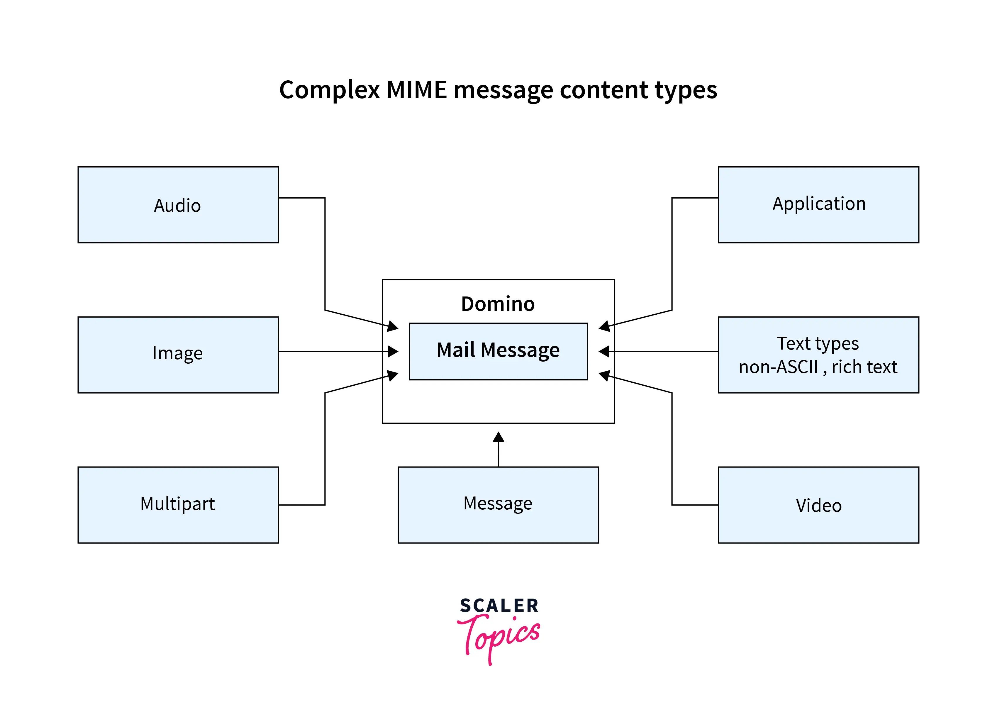 MIME in Computer Networks Scaler Topics