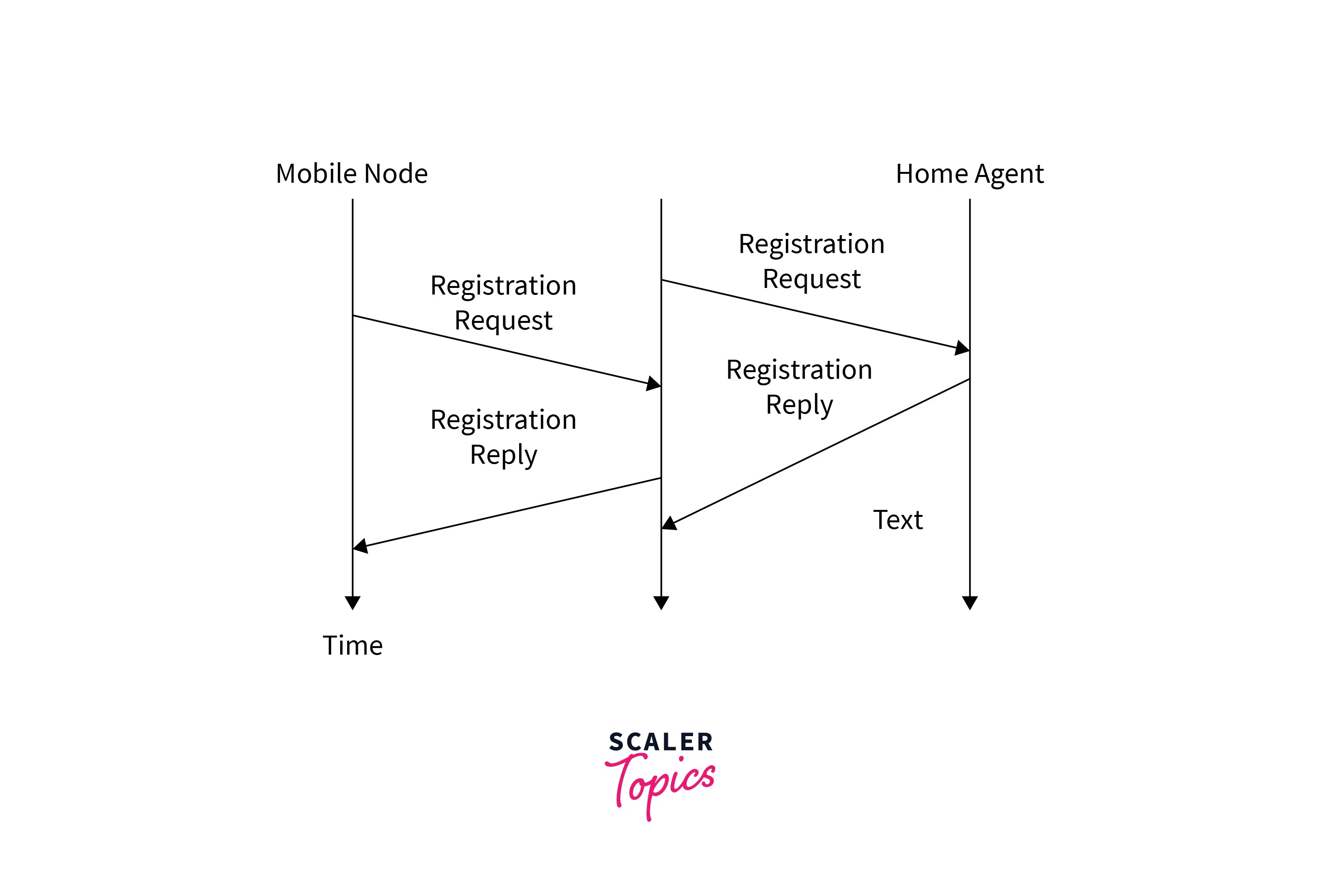 What is a Mobile IP? Scaler Topics