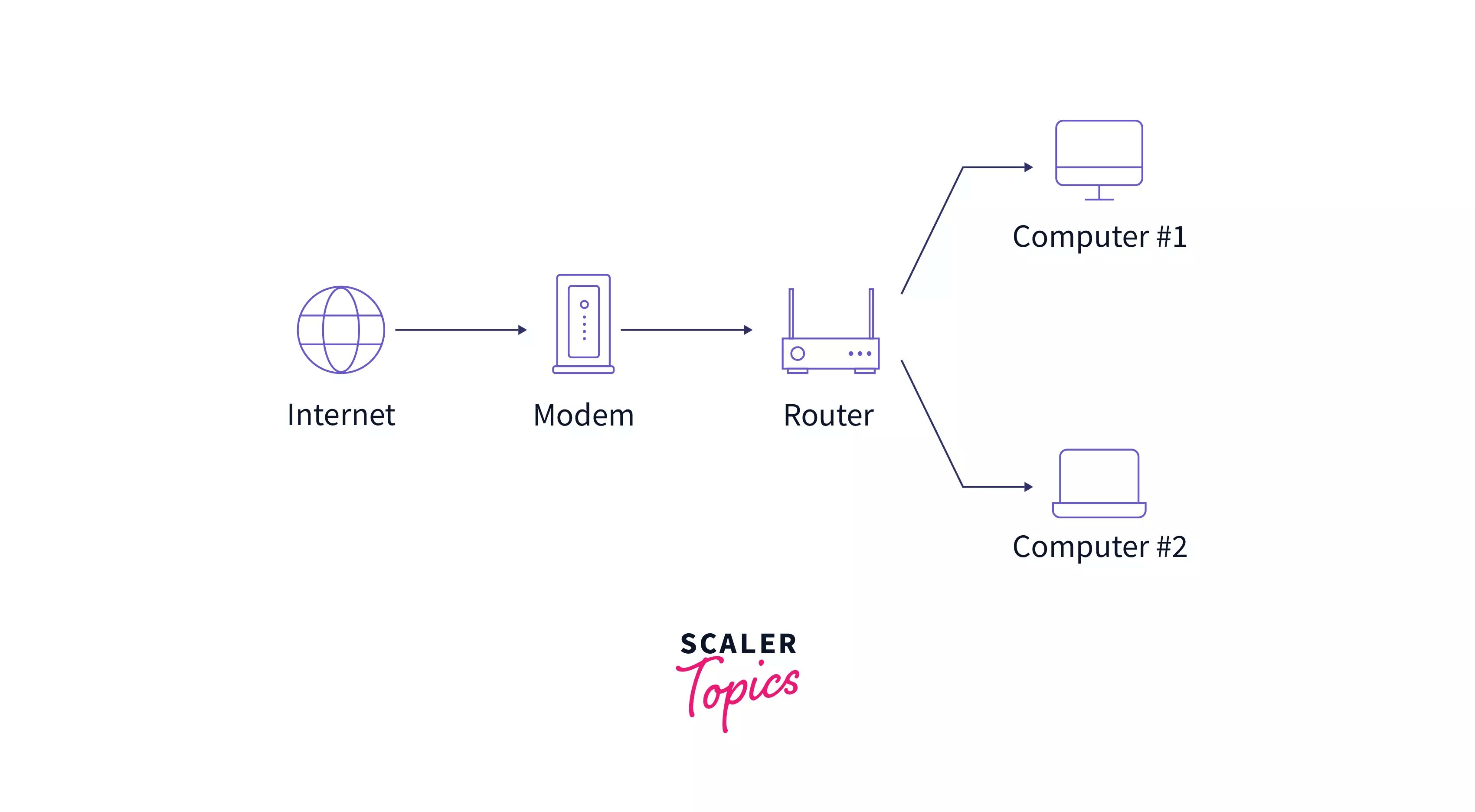 Types of Network Devices in Computer Network Scaler Topics