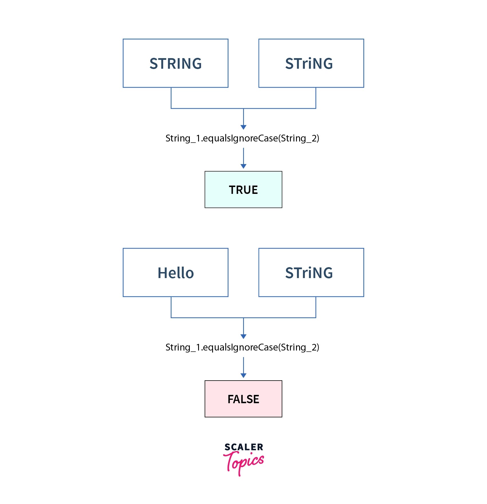 equalsIgnoreCase() in Java Scaler Topics