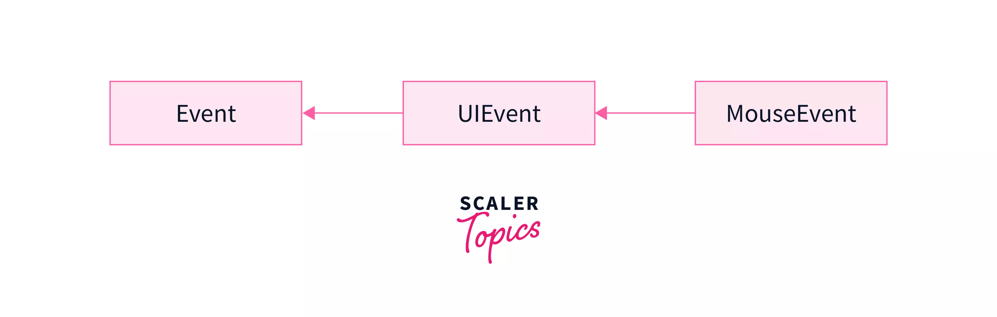 JavaScript Events Scaler Topics