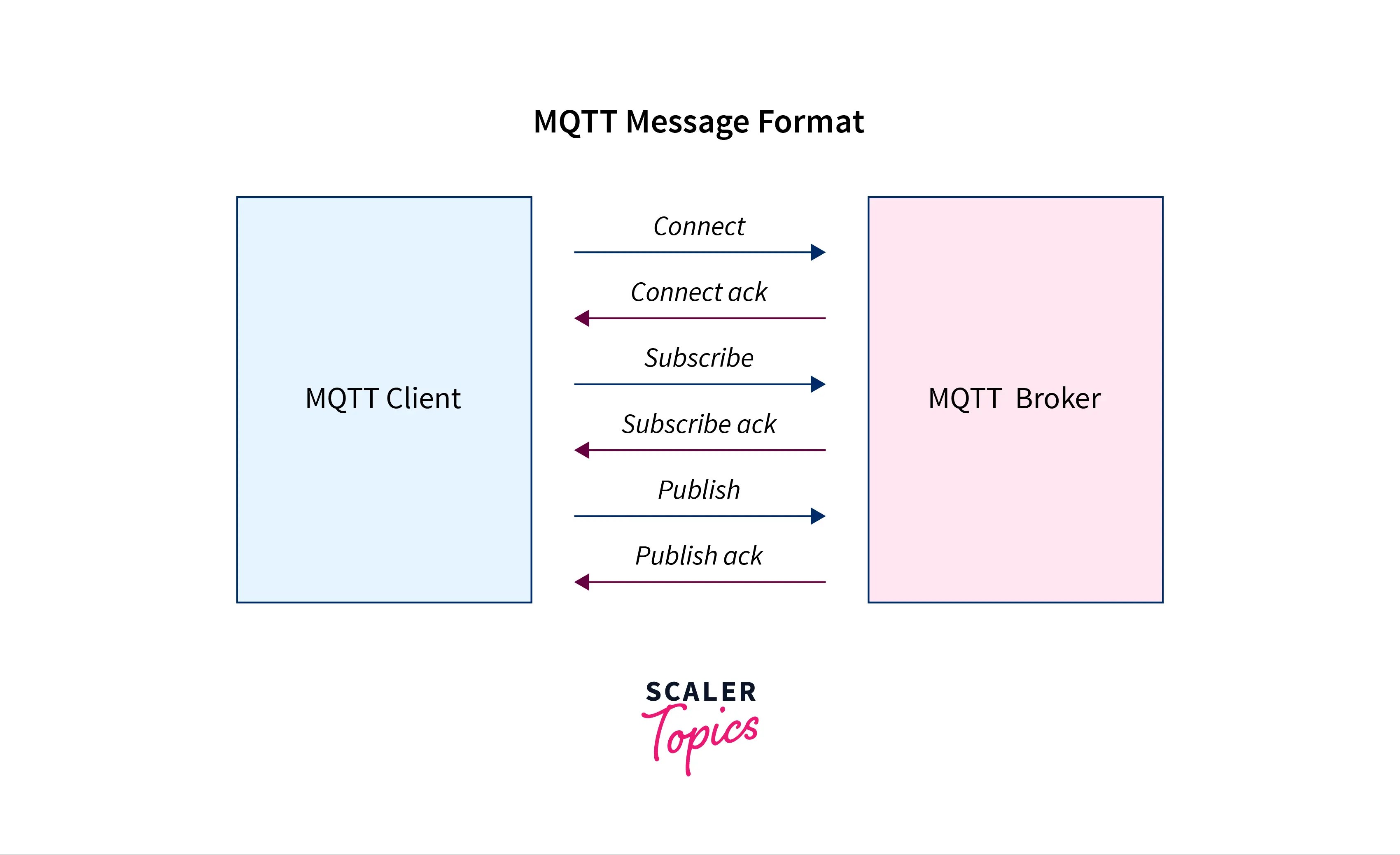 What is MQTT Protocol? Scaler Topics