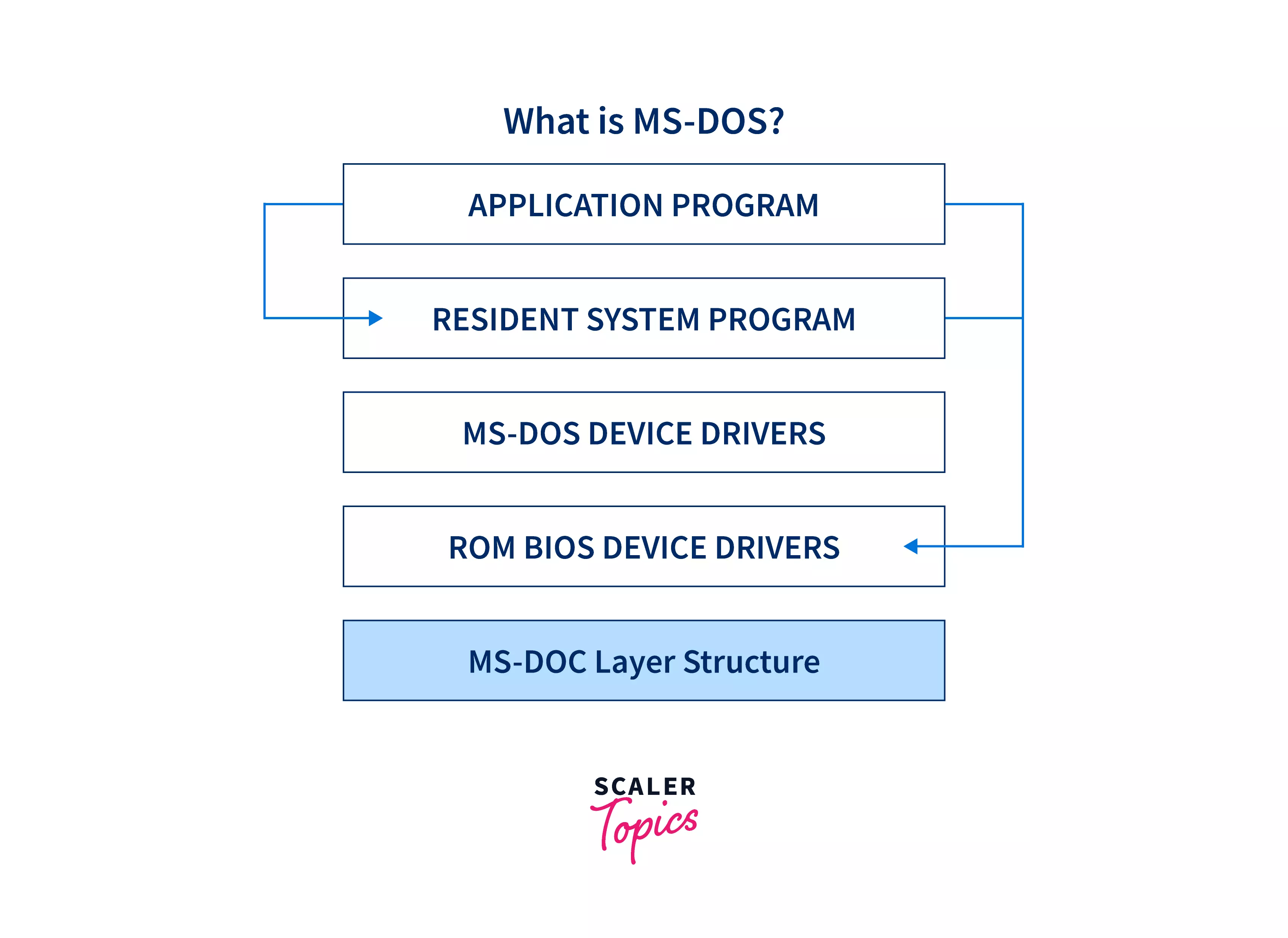 MS DOS Operating System Scaler Topics